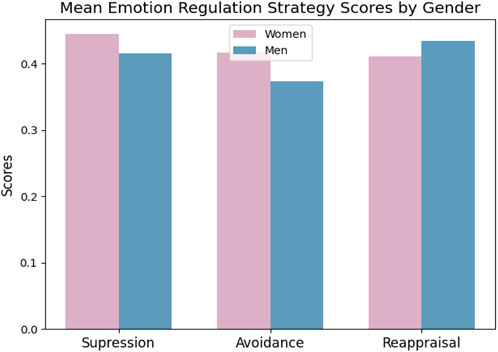 Bar chart showing mean emotion regulation strategy scores by gender for suppression, avoidance, and reappraisal. Women have higher scores in suppression and avoidance, while men have a higher score in reappraisal. Women are represented in pink and men in blue.