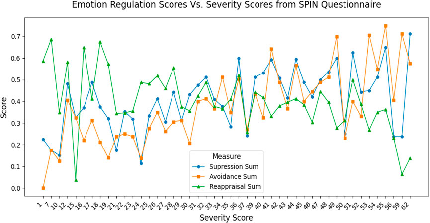 Line graph displaying emotion regulation scores versus severity scores from the SPIN questionnaire. Three lines represent different measures: Suppression Sum (blue circles), Avoidance Sum (orange squares), and Reappraisal Sum (green triangles). The x-axis shows severity scores from 1 to 62, and the y-axis indicates scores ranging from 0.0 to 0.7. Each measure fluctuates over the severity scores, highlighting variations in emotional regulation strategies.
