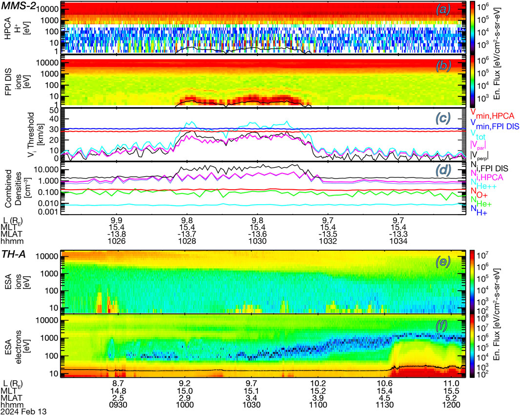 Multicolored spectrograms displaying energy flux versus time from instruments hosted on the MMS-2 and TH-A satellites. Panels (a) and (b) show MMS ion data; (c) and (d) show threshold velocities and combined ion densities; (e) and (f) display ESA ion and electron energies. Data ranges and labels are noted on each graph, with time and position details at the bottom.