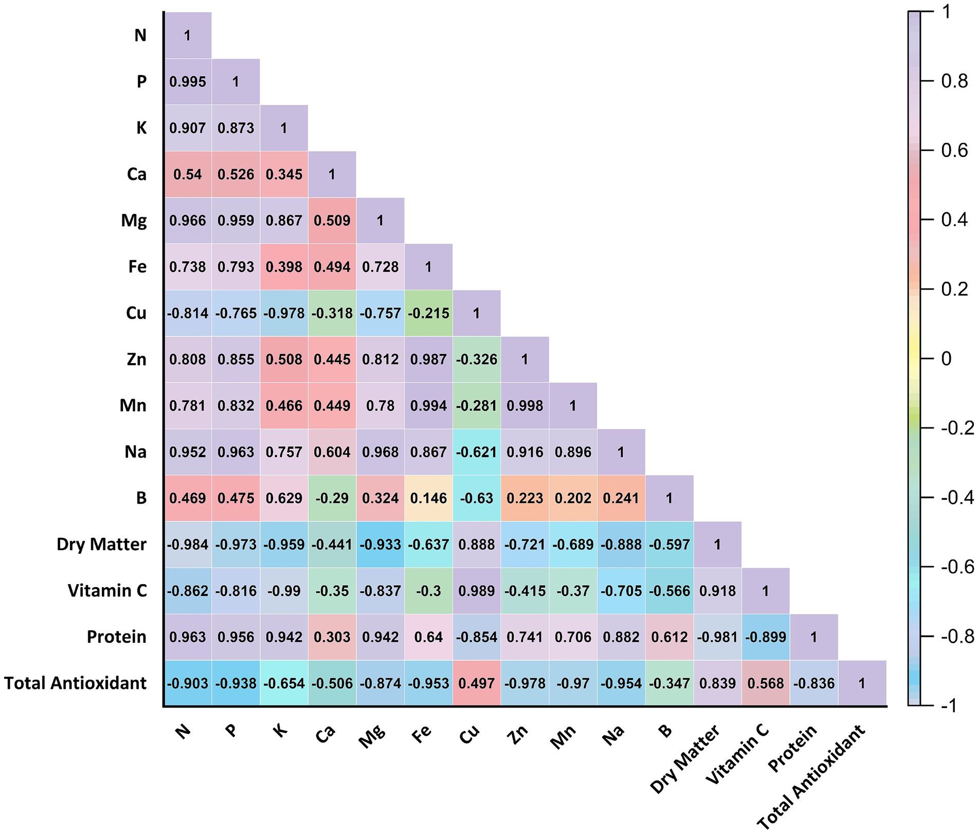 Correlation matrix heatmap showing relationships between various nutrients such as nitrogen, phosphorus, potassium, calcium, and others. Positive correlations are marked in blue, negative in red, with values ranging from -1 to 1. A color bar on the right provides the scale.