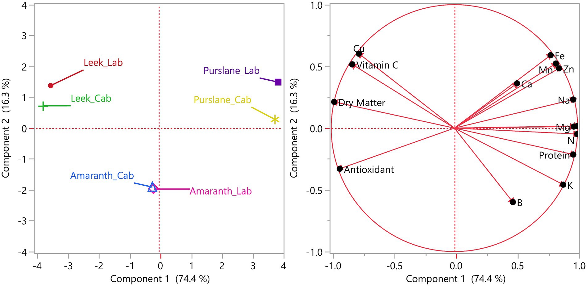 Two scatter plots display component analysis. The left plot shows labeled groups of plants (Leek, Purslane, Amaranth) on Component 1 and 2 axes. The right plot is a biplot showing nutrient variables (e.g., Vitamin C, Protein, Iron) with vectors representing correlations between components and nutrients. Both plots share Component 1 on the x-axis explaining 74.4 percent and Component 2 on the y-axis explaining 16.3 percent.