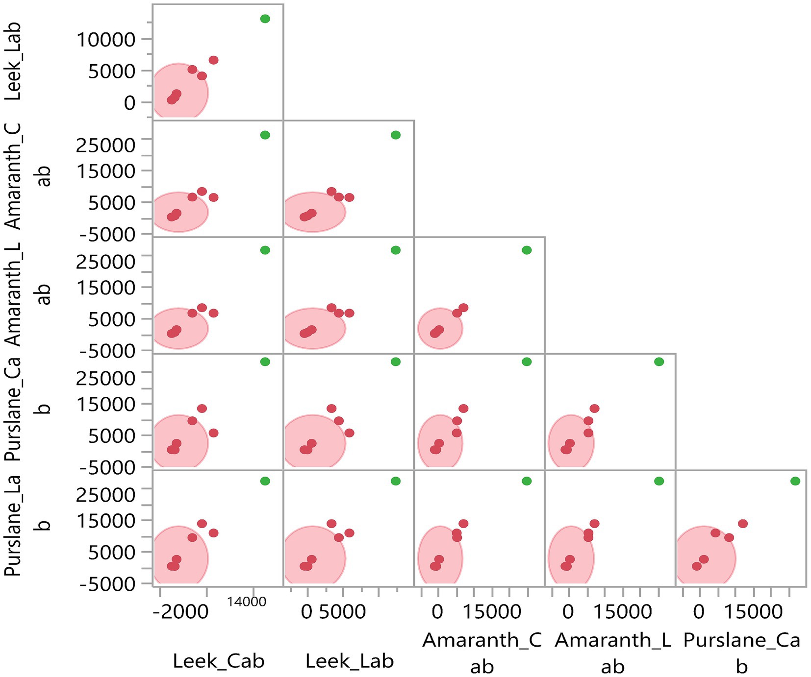 Scatterplot matrix showing pairwise comparisons of variables labeled Leek_Cab, Leek_Lab, Amaranth_C, Amaranth_L, and Purslane_Ca. Each subplot includes red scatter points and pink density ellipses. Green dots denote diagonal subplots. Axes represent numeric ranges, indicating correlations between variables.