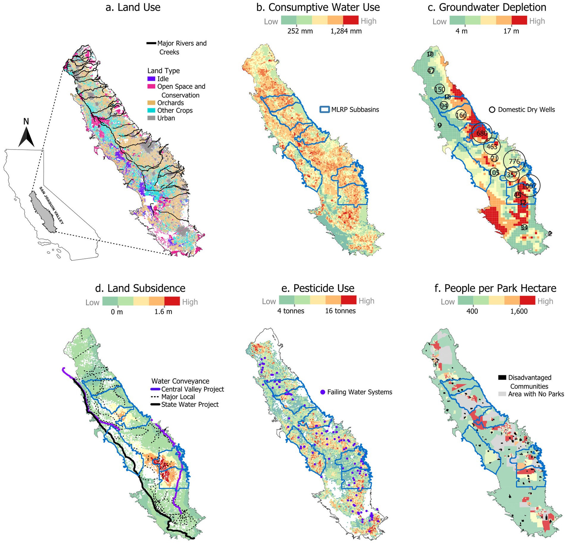 Six thematic maps of the San Joaquin Valley, California, showing various social, environmental, water, land challenges. a. Land Use: Displays land types such as idle, open space, orchards, other crops, and urban areas, with major rivers and creeks marked. b. Consumptive Water Use: Illustrates water use with a gradient from low (252mm) to high (1284mm), highlighting MLRP subbasins. c. Groundwater Depletion: Visualizes depletion levels from 4m to 17m, marking domestic dry wells. d. Land Subsidence: Shows subsidence levels from 0m to 1.6m, indicating water conveyance projects. e. Pesticide Use: Indicates pesticide use from 4 tonnes to 16 tonnes, marking failing water systems. f. People per Park Hectare: Depicts population density per park hectare, showing disadvantaged communities and areas with no parks.