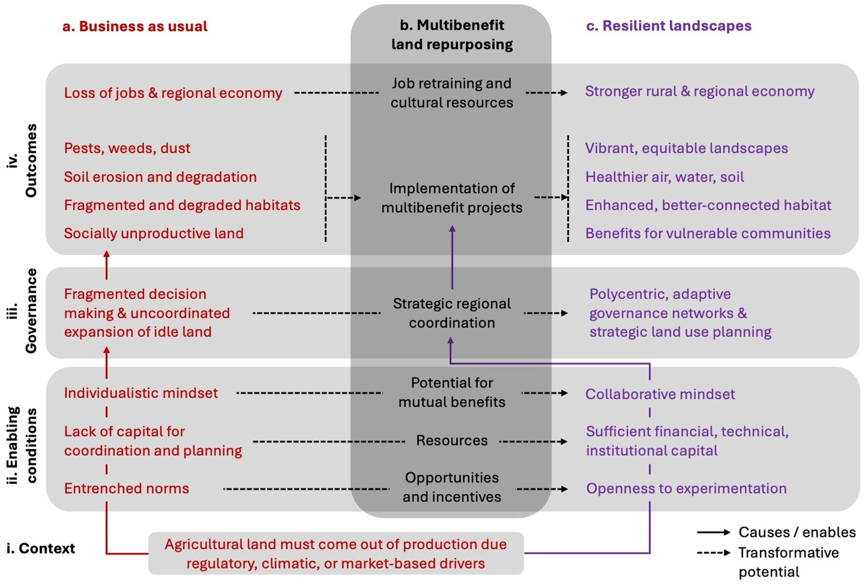 Flowchart comparing three approaches: Business as usual, Multibenefit land repurposing, and Resilient landscapes. Each has sections on outcomes, governance, and enabling conditions. Business as usual results in negative impacts like job loss and habitat degradation. Multibenefit focuses on strategic coordination and various benefits. Resilient landscapes emphasize strong economies and adaptive governance. Arrows indicate causes, enablers, and transformative potential.