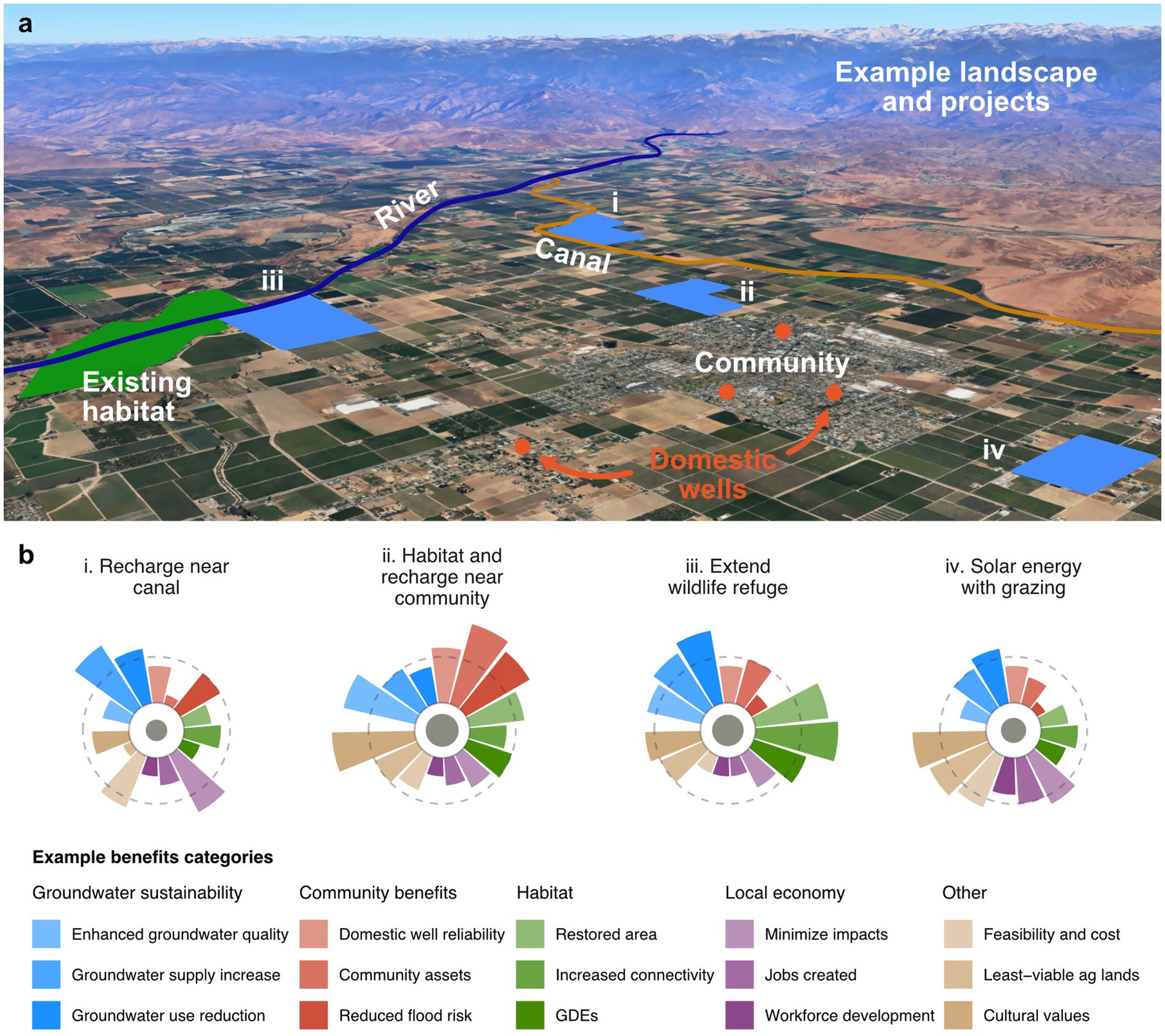 Aerial view of a landscape with labeled features and proposed projects. Features include a river, canal, existing habitat, community, and domestic wells. Projects are labeled i to iv. Below, a chart shows example benefits of projects: recharge near canal, habitat and recharge near community, extend wildlife refuge, and solar energy with grazing. Benefits categories include groundwater sustainability, community benefits, habitat, local economy, and other factors with color-coded indicators.
