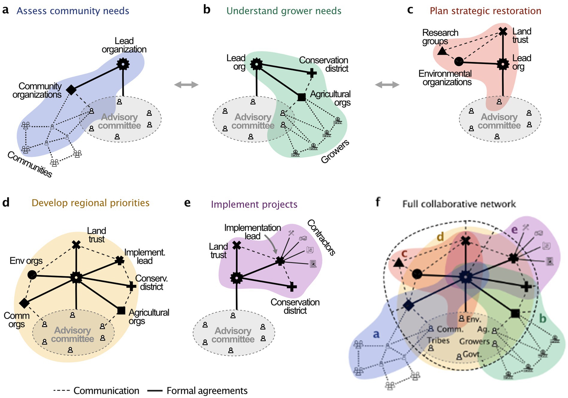 Collaborative network for polycentric governance of multibenefit land repurposing projects. The network must coordinate among the following activities: (a) Assess community needs; (b) Understand grower needs; (c) Plan strategic habitat restoration; (d) Develop regional priorities; (e) Implement projects; (f) Full collaborative network. Symbols represent relationships and connections among community organizations, conservation districts, land trusts, environmental organizations, and other stakeholders, depicting communication and formal agreements.