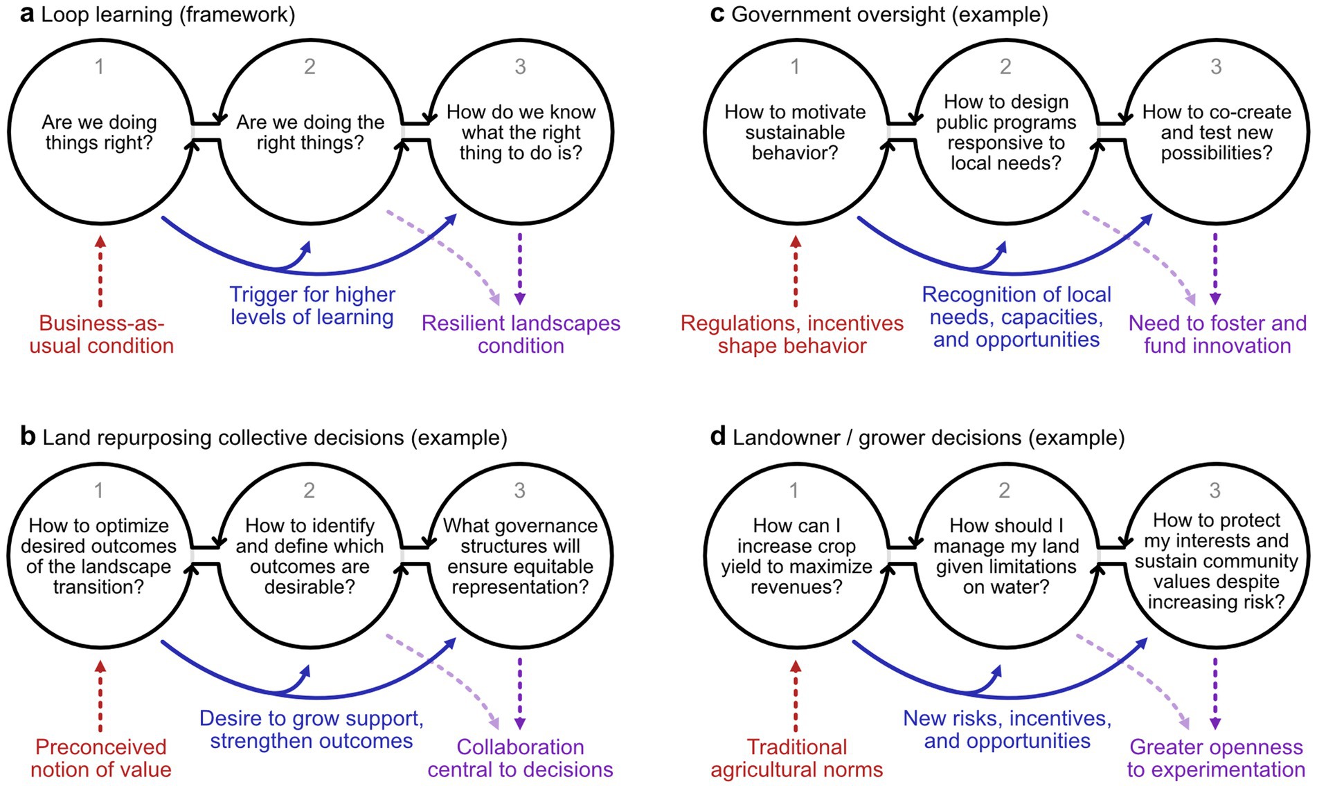 Diagram showing how multibenefit land repurposing can be used to stimulate a paradigm shift and change in culture for land and water management. a) Loop learning framework: Questions focus on evaluating effectiveness and determining correct actions, with arrows indicating learning triggers and conditions for resilience. b) Land repurposing decisions: Questions center on optimizing conservation outcomes and ensuring equitable representation, emphasizing value preconceptions and collaboration. c) Government oversight: Focuses on motivating sustainable behavior and designing responsive programs, with arrows highlighting regulations and innovation needs.d) Landowner decisions: Concentrates on increasing yield, land management, and risk protection, with traditional norms and openness to experimentation indicated.