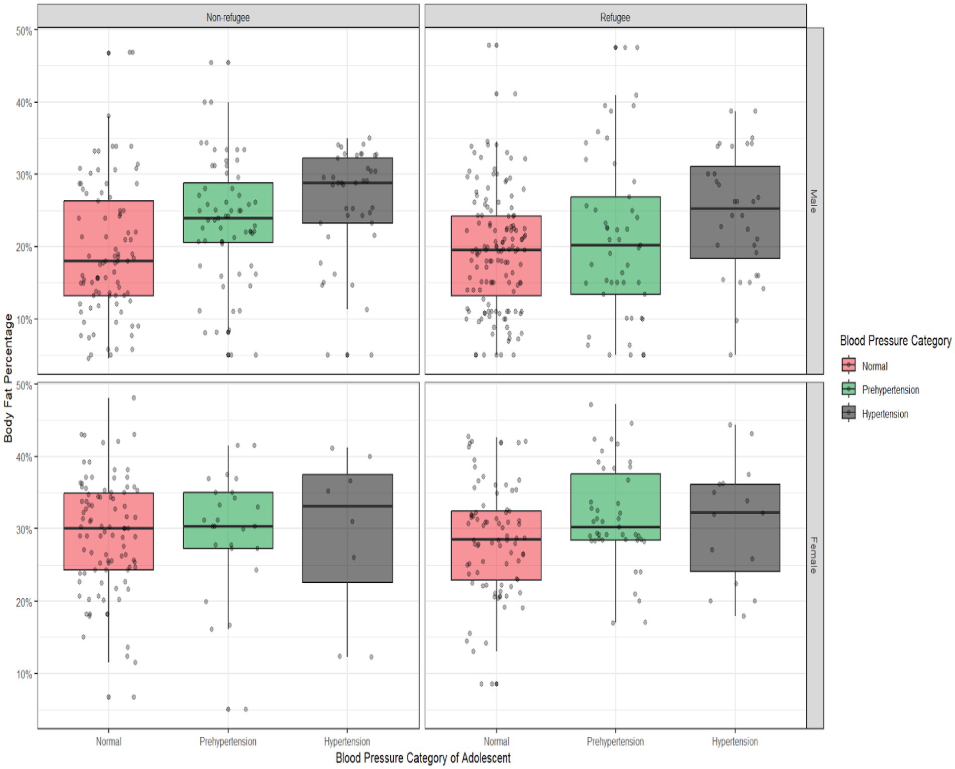 Box plot comparing body fat percentage across blood pressure categories (Normal, Prehypertension, Hypertension) for adolescents. The plot is divided by refugee status (Non-refugee, Refugee) and gender (Male, Female). Each category shows data distribution with individual points representing specific data values.