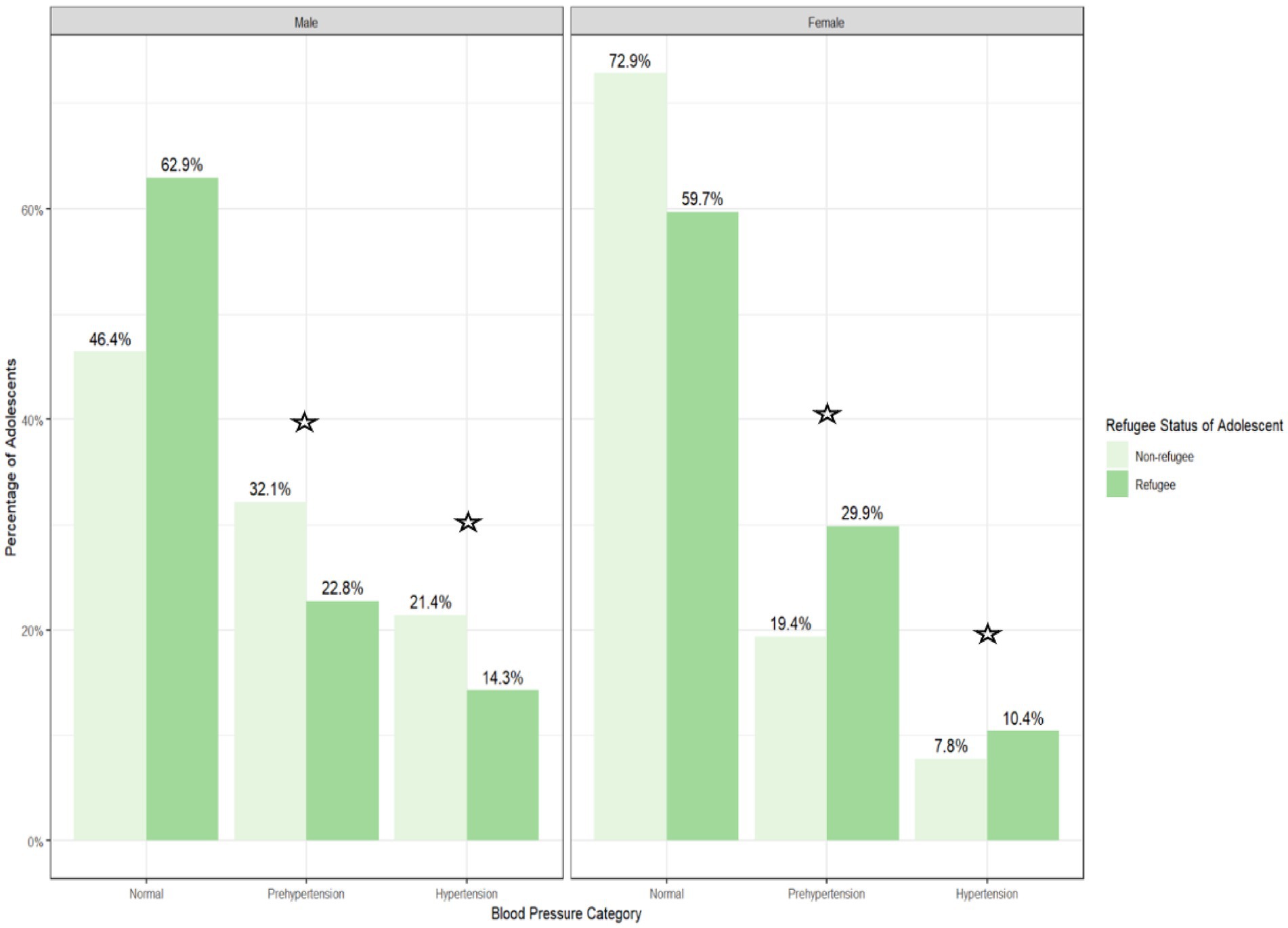 Five-pointed black star outline with a smaller white star inside. Bar chart compares blood pressure categories among adolescent males and females, distinguishing between refugees and non-refugees. Males: more refugees have normal blood pressure; non-refugees show higher prehypertension and hypertension. Females: similar trend with higher proportions of refugees in the normal category.