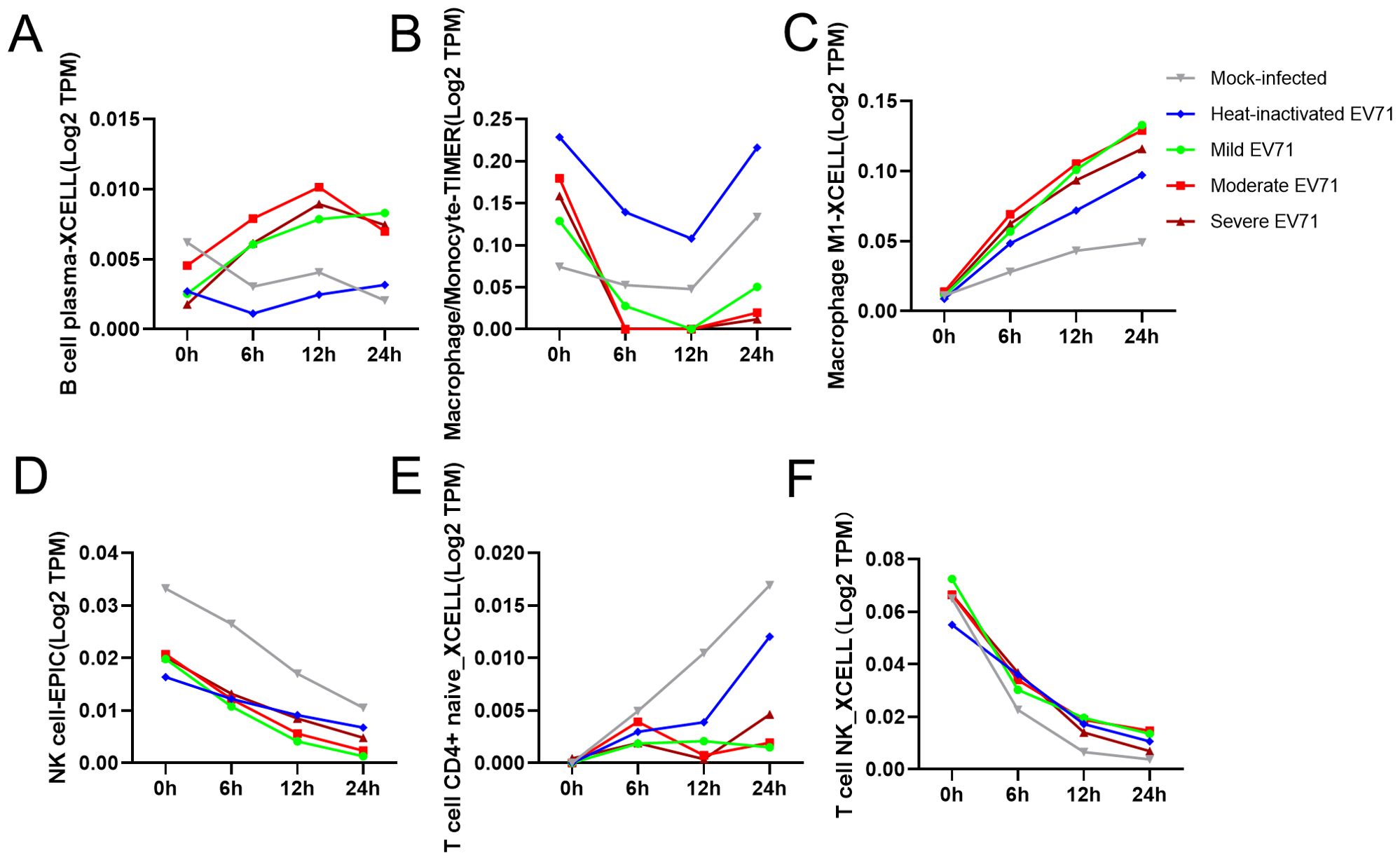 Graphs labeled A to F show immune responses over time for mock-infected, heat-inactivated EV71, and mild, moderate, and severe EV71 conditions. Each line represents a different condition, with variations in cell types such as B cells, macrophages, NK cells, and T cells. The y-axis shows cell abundance, and the x-axis shows time points at zero, six, twelve, and twenty-four hours. Different colors represent each condition.