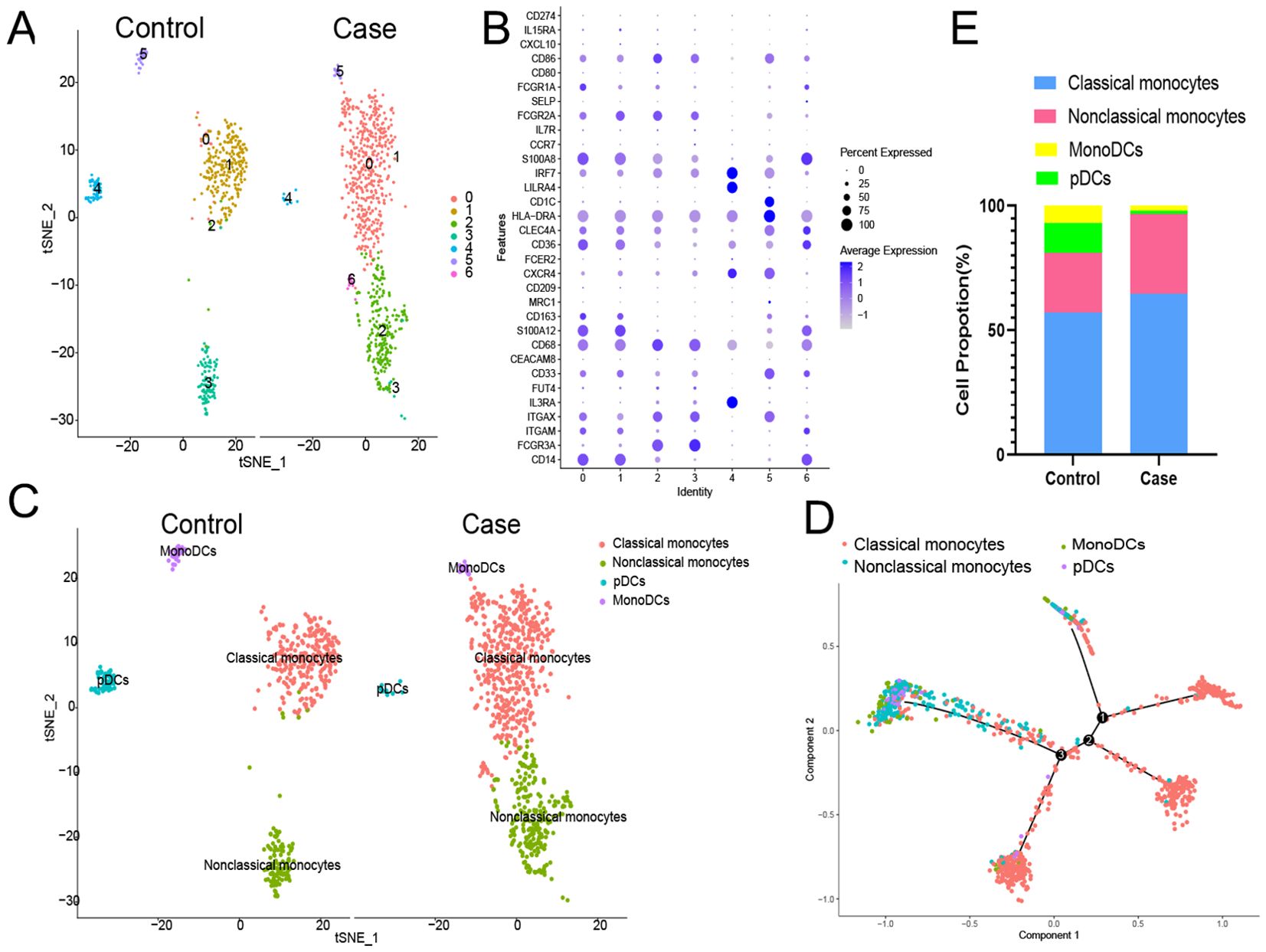 Four-panel figure displaying data on cell types in control and case groups. Panel A shows a tSNE plot separating clusters by identity. Panel B presents a dot plot with percent expression and average expression for various features. Panel C depicts another tSNE plot identifying cell types: classical monocytes, nonclassical monocytes, MonoDCs, and pDCs. Panel D illustrates a trajectory plot, with different colors representing specific cell types. Panel E contains a bar graph comparing cell proportions between control and case groups.