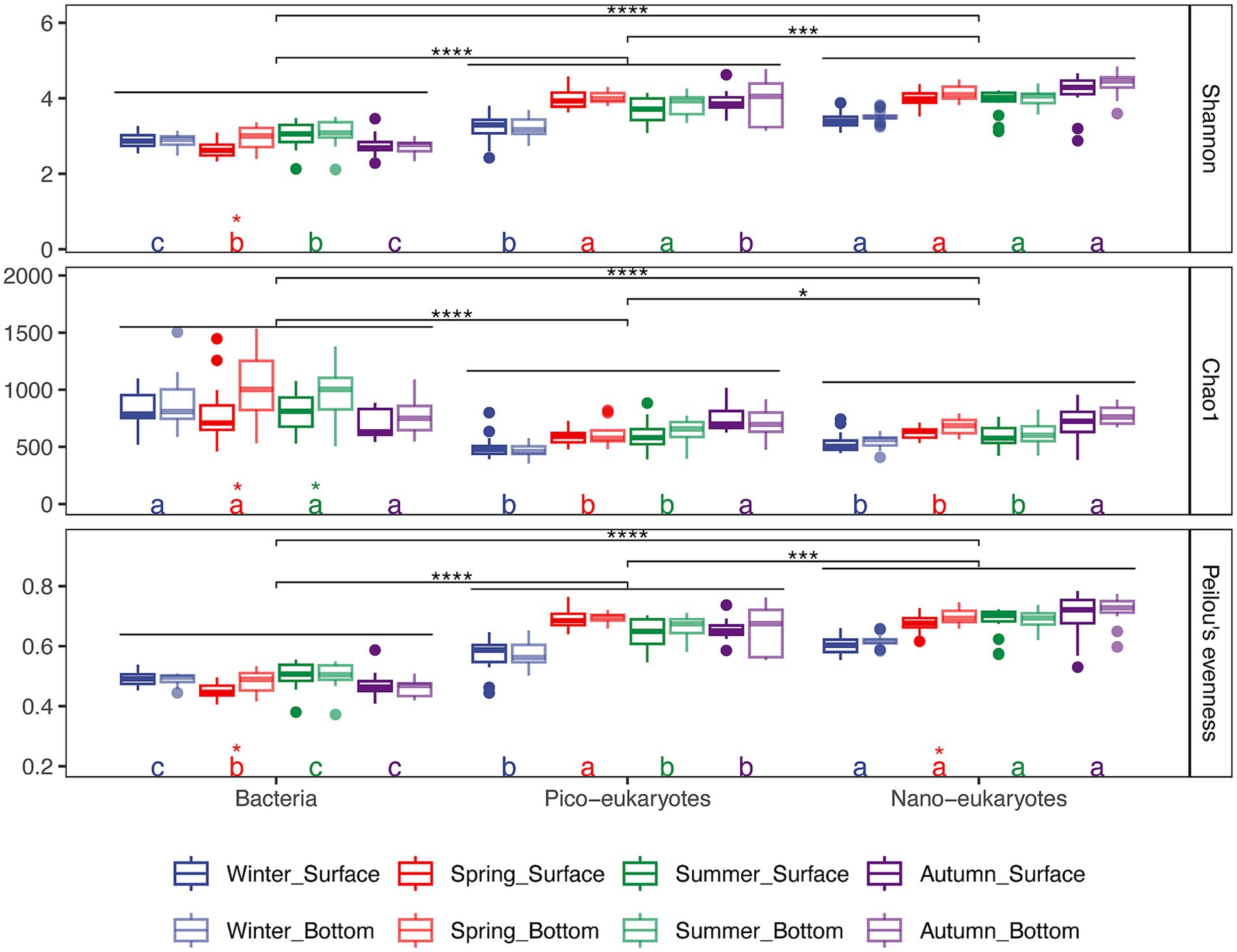 Box plots display diversity indices—Shannon, Chao1, and Pielou's evenness—across aquatic microbial communities categorized as Bacteria, Pico-protists, and Nano-protists, through different seasons and depths. Legend identifies sampling conditions: Winter, Spring, Summer, Autumn on both Surface and Bottom levels, with distinct colors. Statistically significant differences are marked with asterisks.