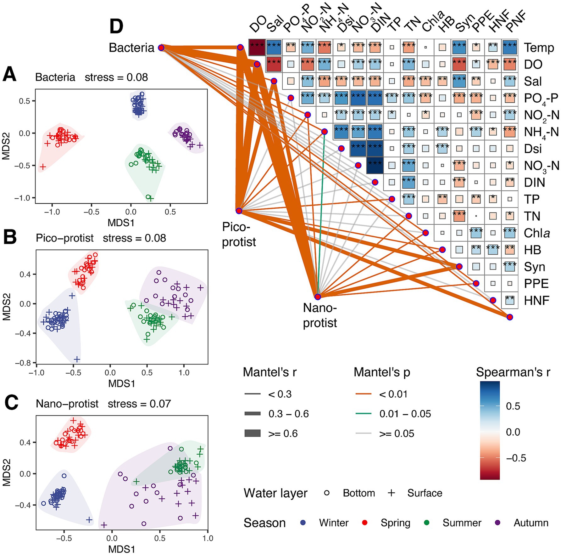 Non-metric multidimensional scaling analysis (NMDS) plots and correlation matrix of microbial and environmental data. Plots A, B, and C show bacterial, pico-protist, and nano-protist distributions with different stress values. Colors represent seasons: winter (blue), spring (red), summer (green), and autumn (purple), with shapes indicating water layers (circles for bottom, pluses for surface). Plot D presents a correlation matrix of environmental variables, with color intensity and line thickness indicating strength and significance of correlations based on Mantel’s r and p values. The legend explains the scales used for relationships and correlations.