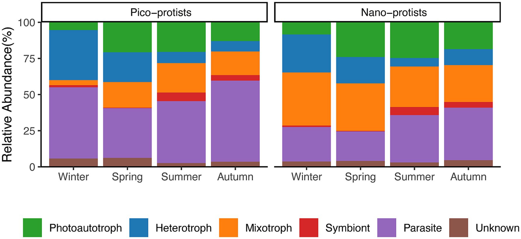 Stacked bar chart showing the relative abundance of functional groups in pico-protists and nano-protists across seasons. The categories include photoautotroph, heterotroph, mixotroph, symbiont, parasite, and unknown. Each season displays different proportions of these groups, with noticeable variation between pico and nano-protists.