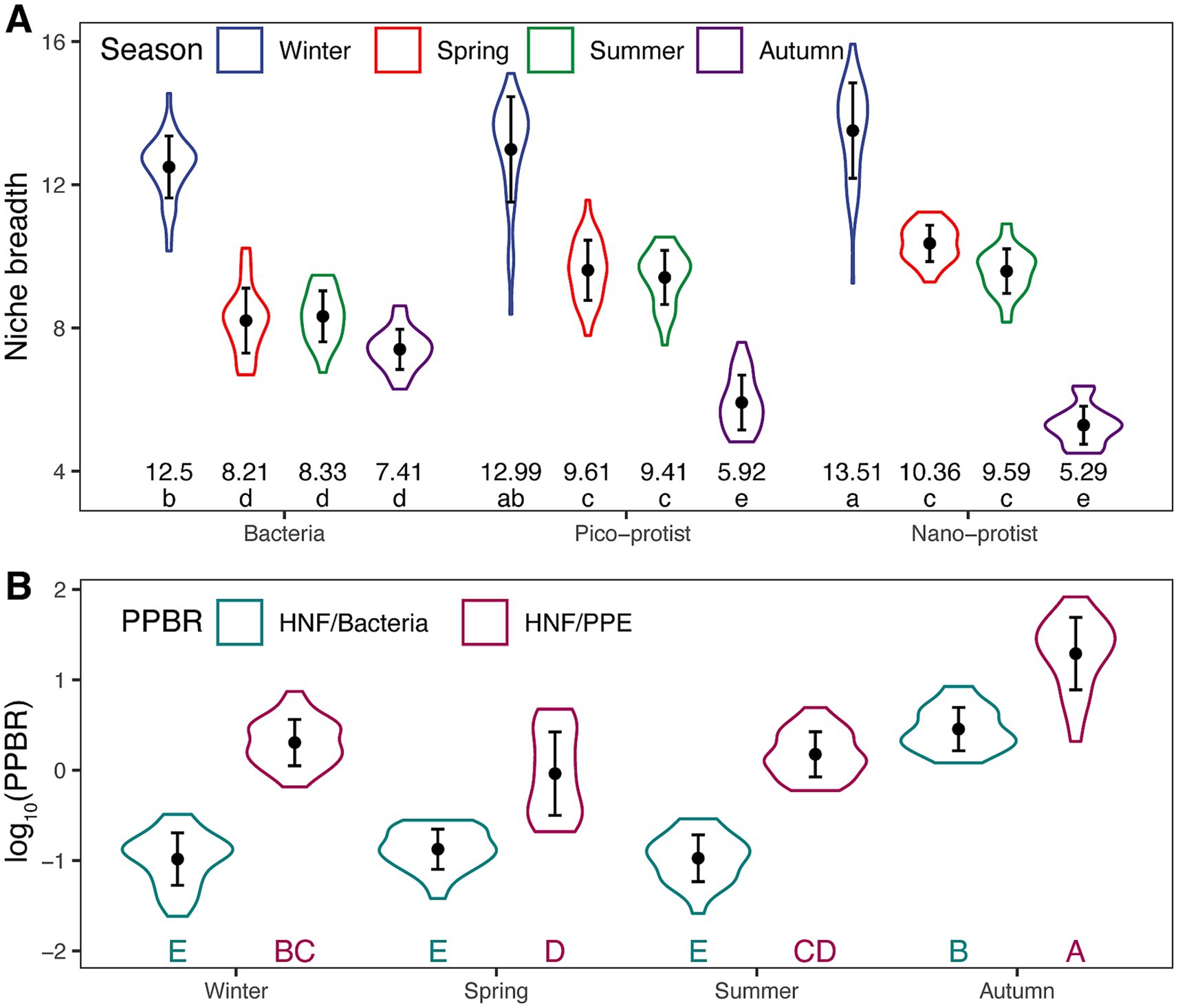 Violin plots illustrate seasonal niche breadth and PPBR across three groups: bacteria, pico-protist, and nano-protist. Panel A shows community level ecological niche breadth variation by season, with different colors representing Winter, Spring, Summer, and Autumn. Panel B displays PPBR comparisons for HNF/Bacteria and HNF/PPE ratios across seasons. Patterns and differences by season and group are highlighted.