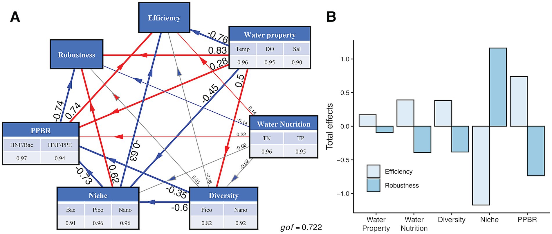 Diagram A presents a path model with variables like Efficiency, Robustness, Water Property, Water Nutrition, PPBR, Niche, and Diversity, connected by arrows indicating relationships. Thickness and color of arrows (red and blue) depict strength and direction of effects, with numerical coefficients provided. Diagram B shows a bar graph of total effects for Efficiency and Robustness across factors like Water Property, Water Nutrition, Diversity, Niche, and PPBR. Each factor is represented by separate bars for Efficiency and Robustness. The goodness of fit (gof) value is 0.722.