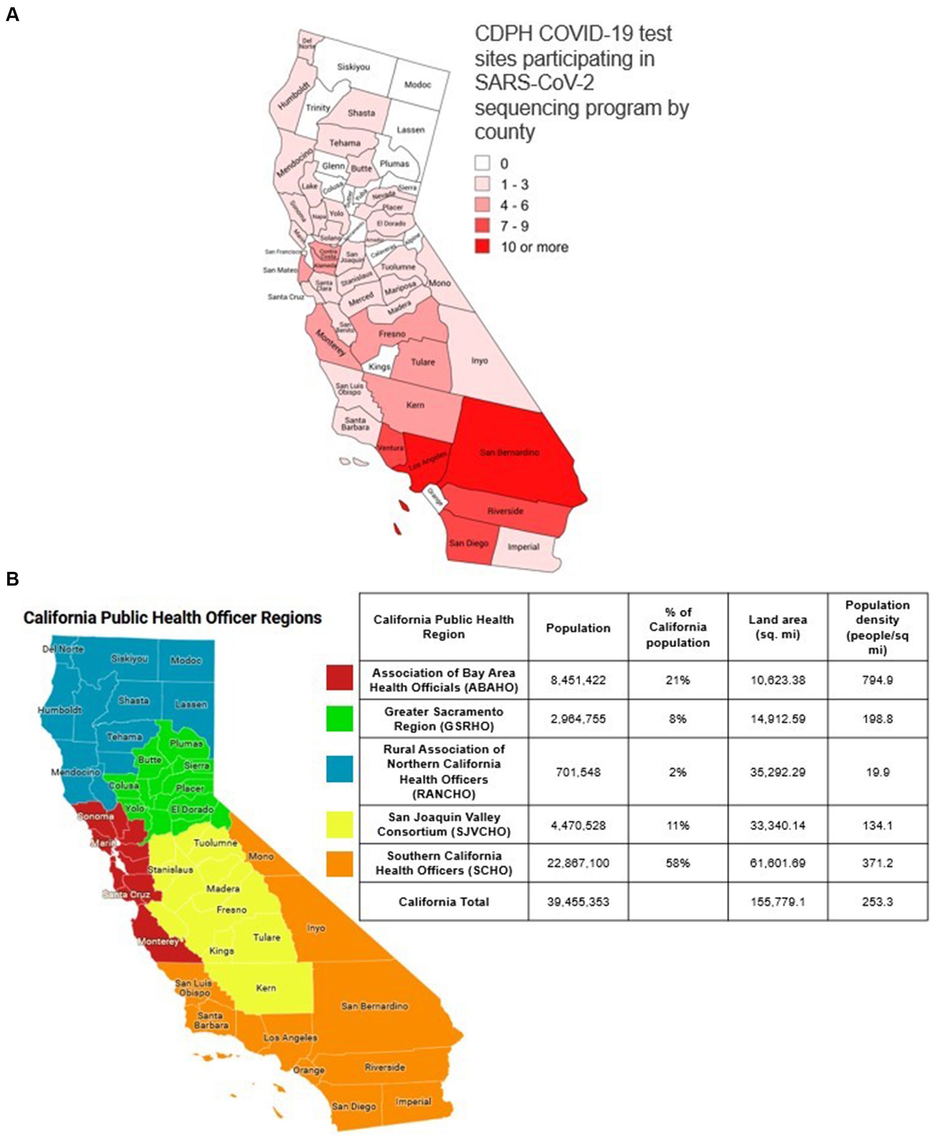 Map A shows California counties categorized by the number of COVID-19 test sites participating in SARS-CoV-2 sequencing: white for 0, light pink for 1-3, medium pink for 4-6, dark pink for 7-9, and red for 10 or more sites. Map B depicts California divided into public health officer regions, each highlighted in different colors with a table listing population, percentage of state population, land area, and population density for each region.