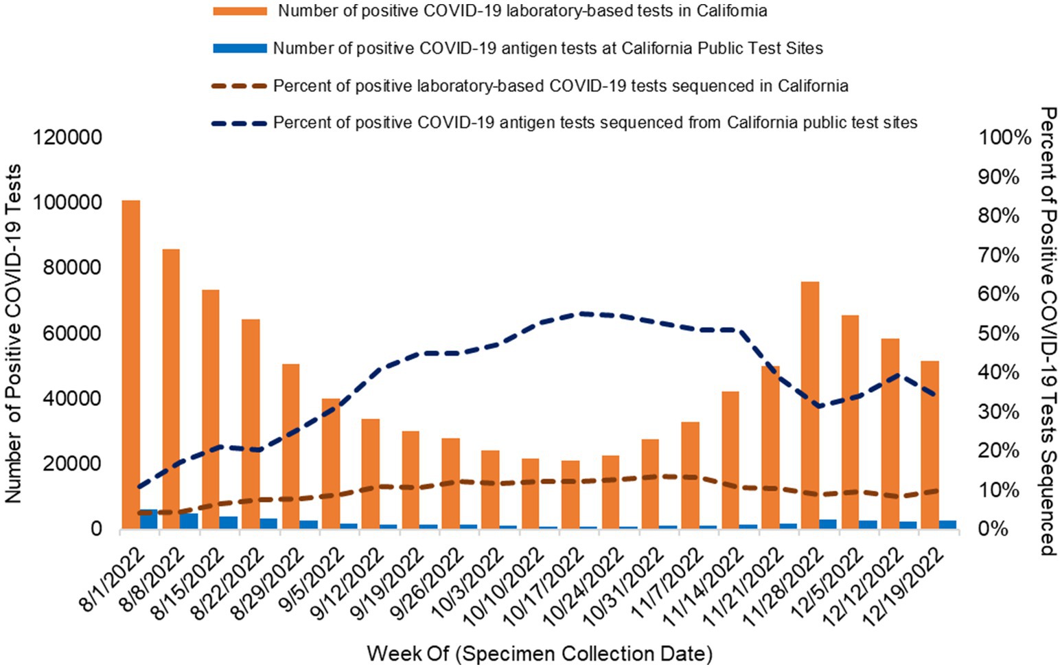 Bar and line graph showing COVID-19 test data in California from August 1 to December 19, 2022. Orange bars represent the number of positive laboratory-based tests in the state of California, blue bars represent positive antigen tests collected at public COVID-19 testing sites. Brown and blue dashed lines indicate the percentage of positive laboratory-based and antigen tests sequenced, respectively. The graph indicates trends in testing and sequencing over the specified period.