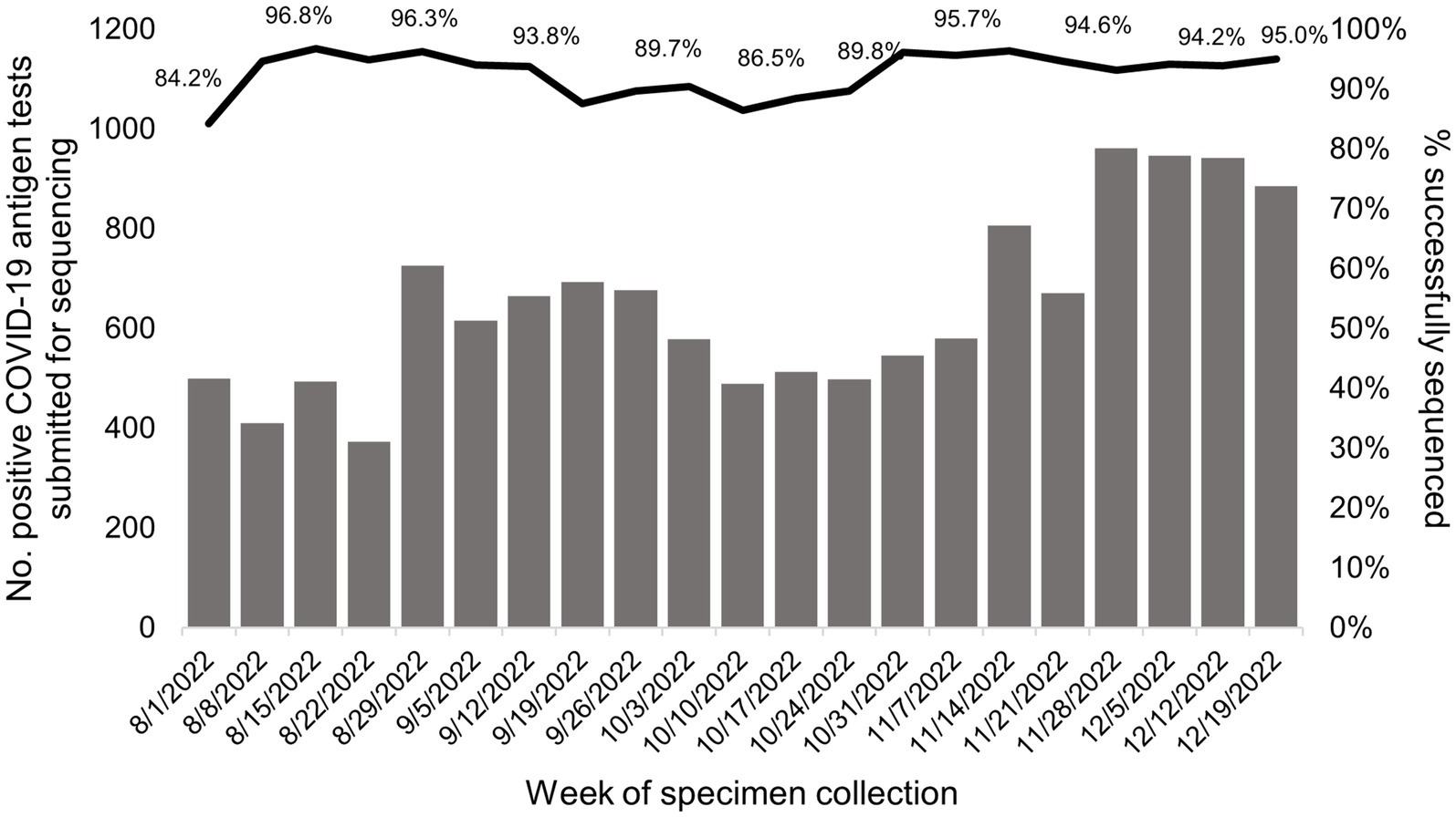 Bar and line graph showing weekly positive COVID-19 antigen tests submitted for sequencing from August 1, 2022, to December 19, 2022. Bars represent test numbers ranging from around 400 to over 700, while the line graph shows sequencing success rates, fluctuating between 84.2% and 100%.