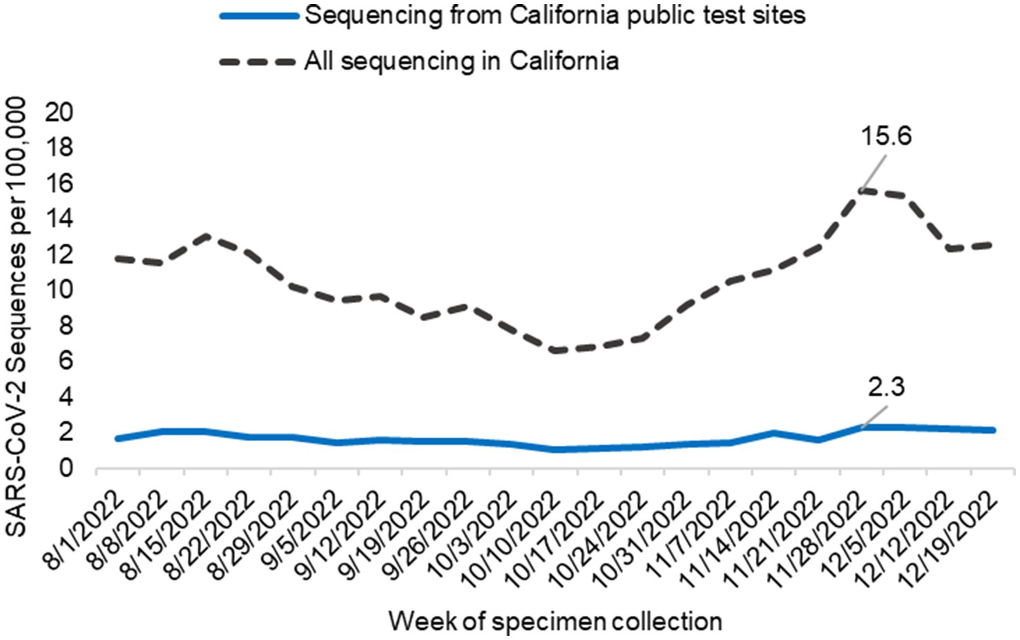 Line graph showing SARS-CoV-2 sequences per 100,000 in California. The dashed line represents total sequencing in California, peaking at 15.6 in December 2022. The solid line represents sequencing from public test sites, peaking at 2.3 in December 2022. The x-axis shows the week of specimen collection from August to December 2022.