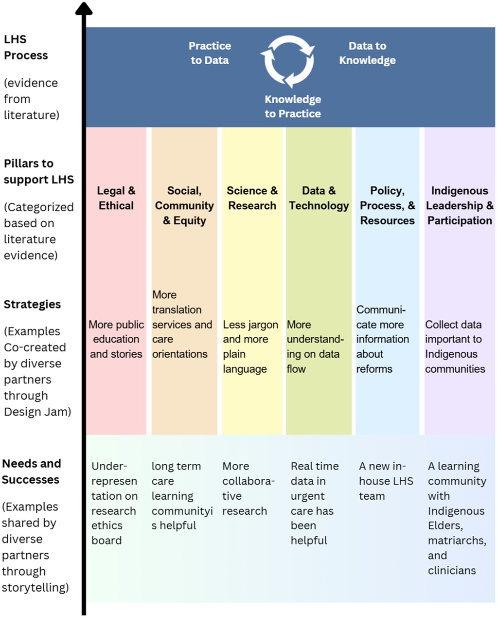 Flowchart illustrating how participants’ insights–such as needs, success stories, and proposed strategies–from the storytelling and design jam strengthen six pillars identified in the literature. The top section shows two cycles: “Practice to Data” and “Data to Knowledge.” These are supported by six pillars: Legal & Ethical; Social, Community & Equity; Science & Research; Data & Technology; Policy, Process & Resources; and Indigenous Leadership & Participation. Strategies that support these pillars include public education, translation services, plain language use, understanding data flow, communicating reforms, and collecting Indigenous data. Successes that inspire these strategies include representation on ethics boards, collaborative research, real-time data in care, new team formations, and learning alongside Indigenous communities.