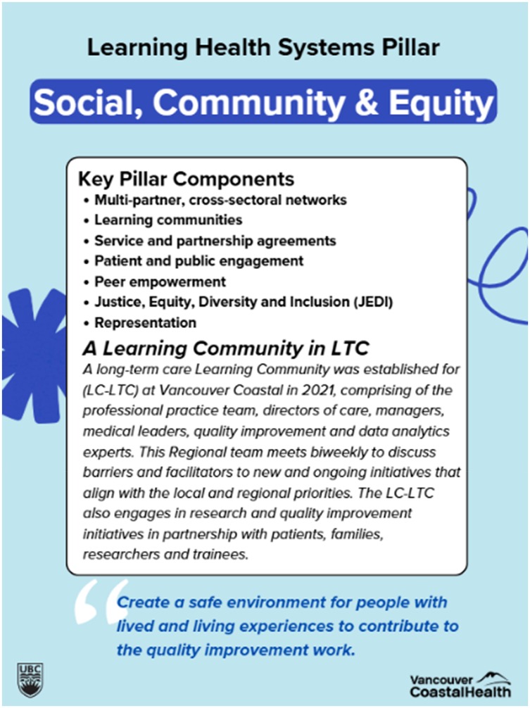 Poster titled “Learning Health Systems Pillar: Social, Community & Equity.#x201D; It lists key components of this pillar, including multi-partner networks, learning communities, service agreements, engagement, empowerment, justice, and representation. A featured story describes the Learning Community in Long-Term Care (LTC) at Vancouver Coastal, established in 2021, which focuses on collaboration and quality improvement. A quote at the bottom emphasizes the importance of creating safe environments for people with lived experience.