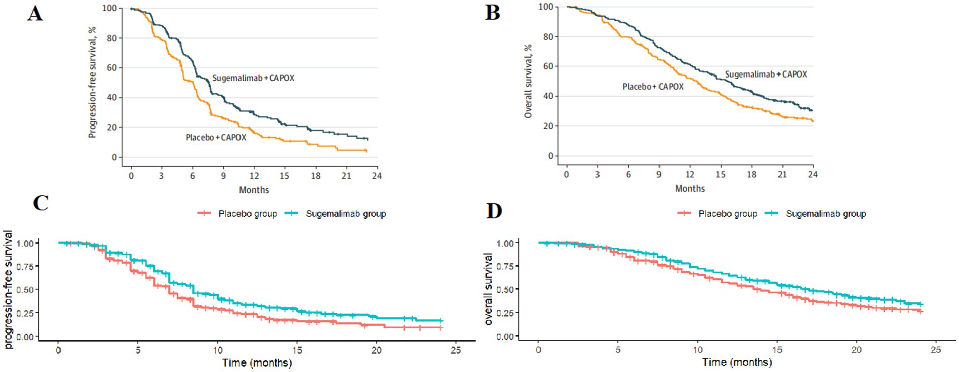 Four graphs depict survival analysis comparing Sugemalimab plus CAPOX versus Placebo plus CAPOX. Graph A (top left) and C (bottom left) show progression-free survival, while Graph B (top right) and D (bottom right) show overall survival. In all graphs, the Sugemalimab group outperforms the Placebo group, indicating improved survival rates over time.