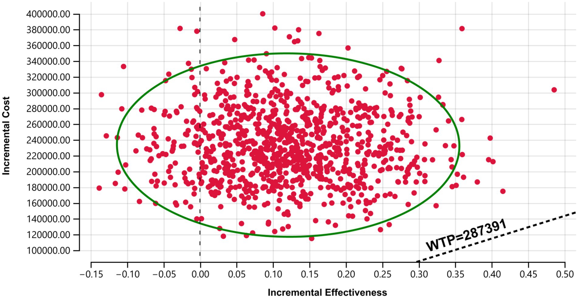 Scatter plot showing the relationship between incremental cost and incremental effectiveness. Numerous red data points cluster densely within a green-bordered ellipse. A dashed line labeled