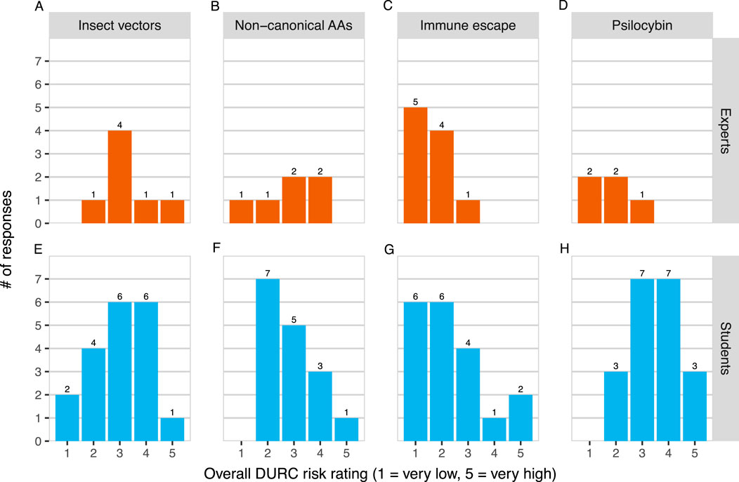 Bar charts displaying responses from experts and students on DURC risk ratings. Charts A to D show expert responses for