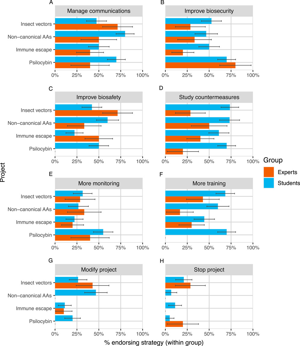 Eight bar charts labeled A to H compare endorsement strategies by experts and students for different projects against insect vectors, non-canonical amino acids, immune escape, and psilocybin. Each chart represents a different strategy: Manage communications, Improve biosecurity, Improve biosafety, Study countermeasures, More monitoring, More training, Modify project, and Stop project. Red bars represent experts and blue bars represent students, with varying percentages shown. Error bars are present for each data set.