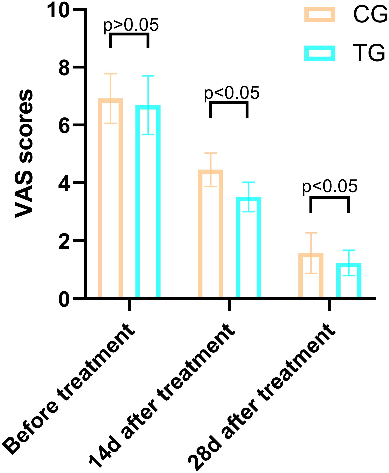 Bar graph comparing PUSH scores between control group (CG) and treatment group (TG) before treatment, and at fourteen and twenty-eight days after treatment. Scores decrease over time, with significant differences between groups at fourteen and twenty-eight days (p<0.05), but not before treatment (p>0.05).