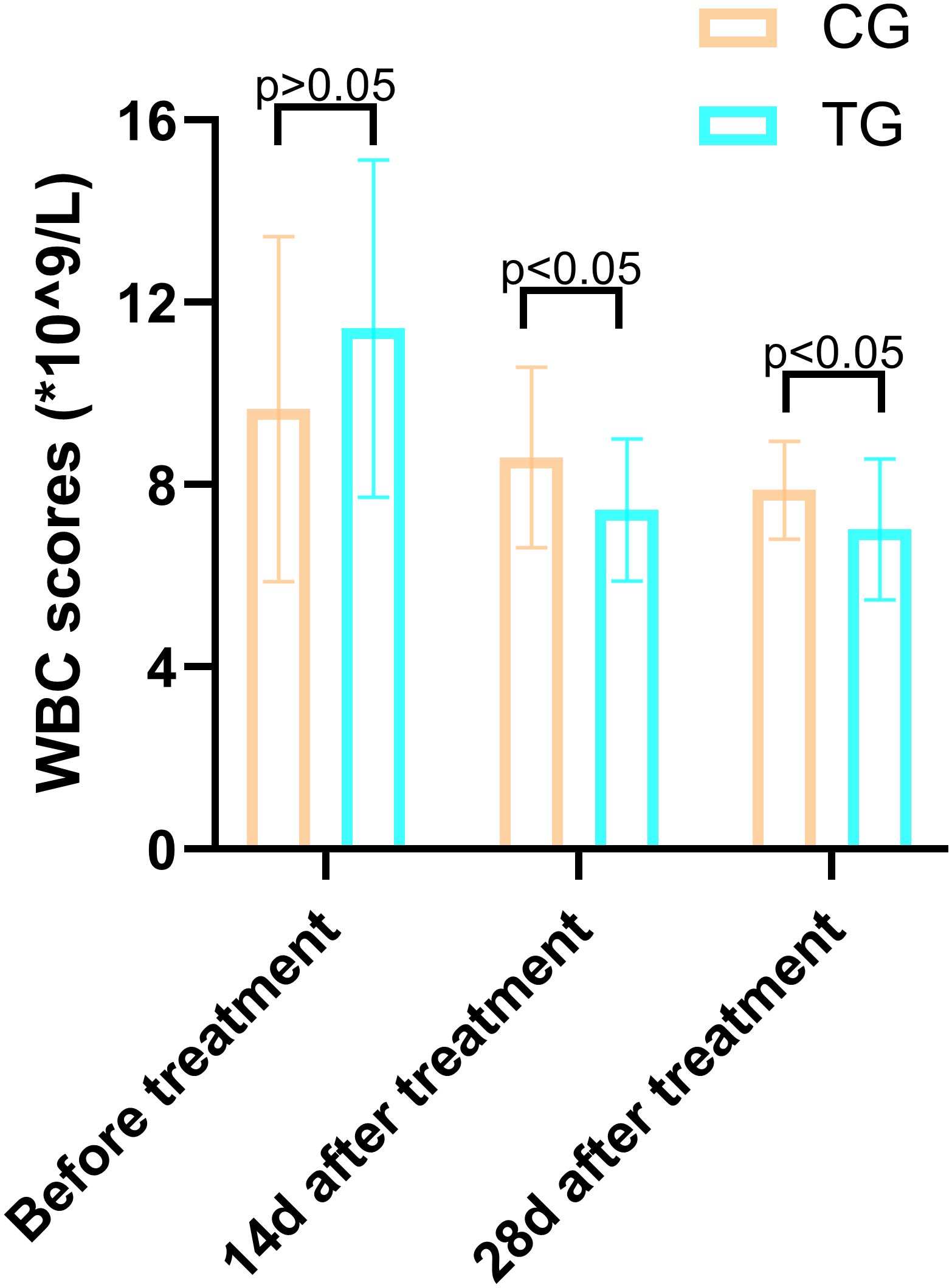 Bar chart comparing CRP levels in mg/L before, 14 days, and 28 days after treatment for two groups: control (CG) and treatment (TG). Both groups show a decrease over time. Statistical significance is p>0.05 before and at 14 days and p<0.05 at 28 days, indicating significant difference at the last interval.