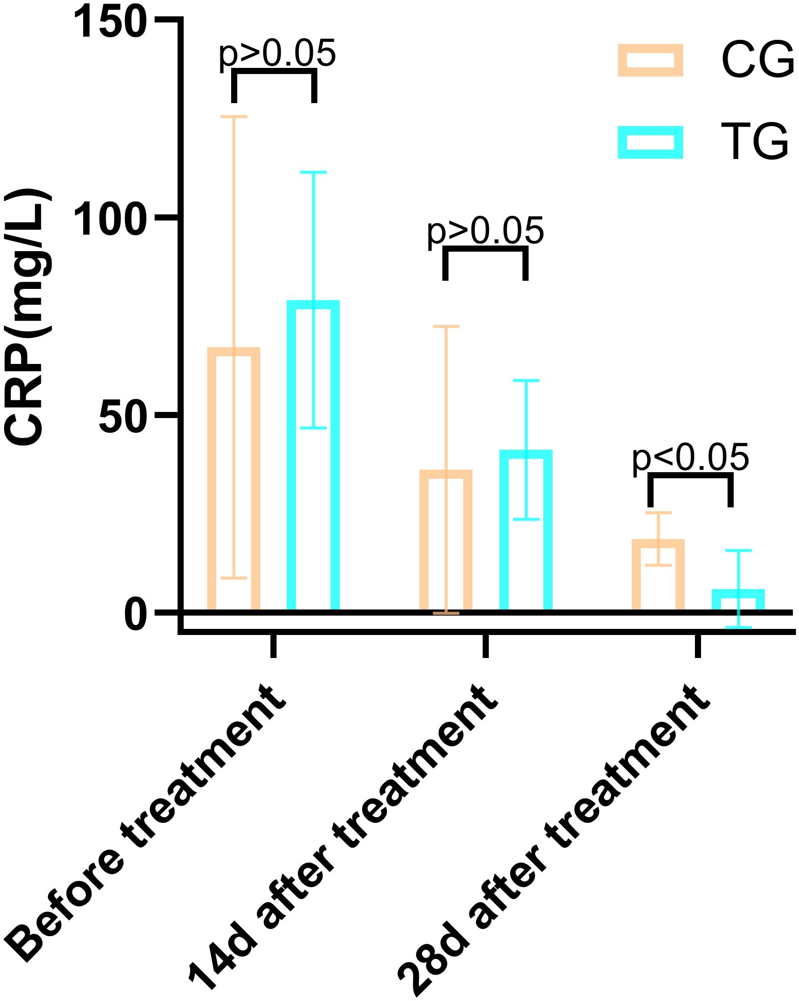 Bar graph showing IL-6 levels (pg/ml) in two groups: CG (orange) and TG (cyan) before treatment, and at fourteen and twenty-eight days after treatment. Notable differences appear at twenty-eight days, with TG showing significantly lower IL-6 levels (p<0.05).