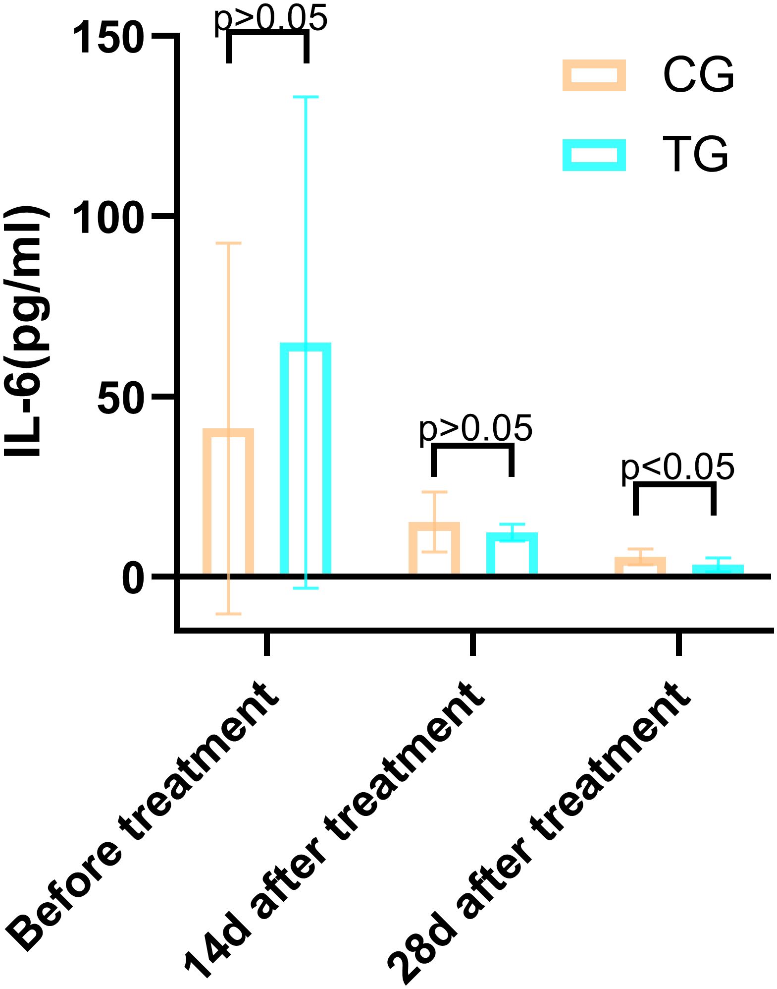 Bar graph comparing PCT levels in nanograms per milliliter for control group (CG) and treatment group (TG) before treatment, and 14 and 28 days after treatment. Both groups start similar. At 14 and 28 days, TG shows a significant decrease with p<0.05.