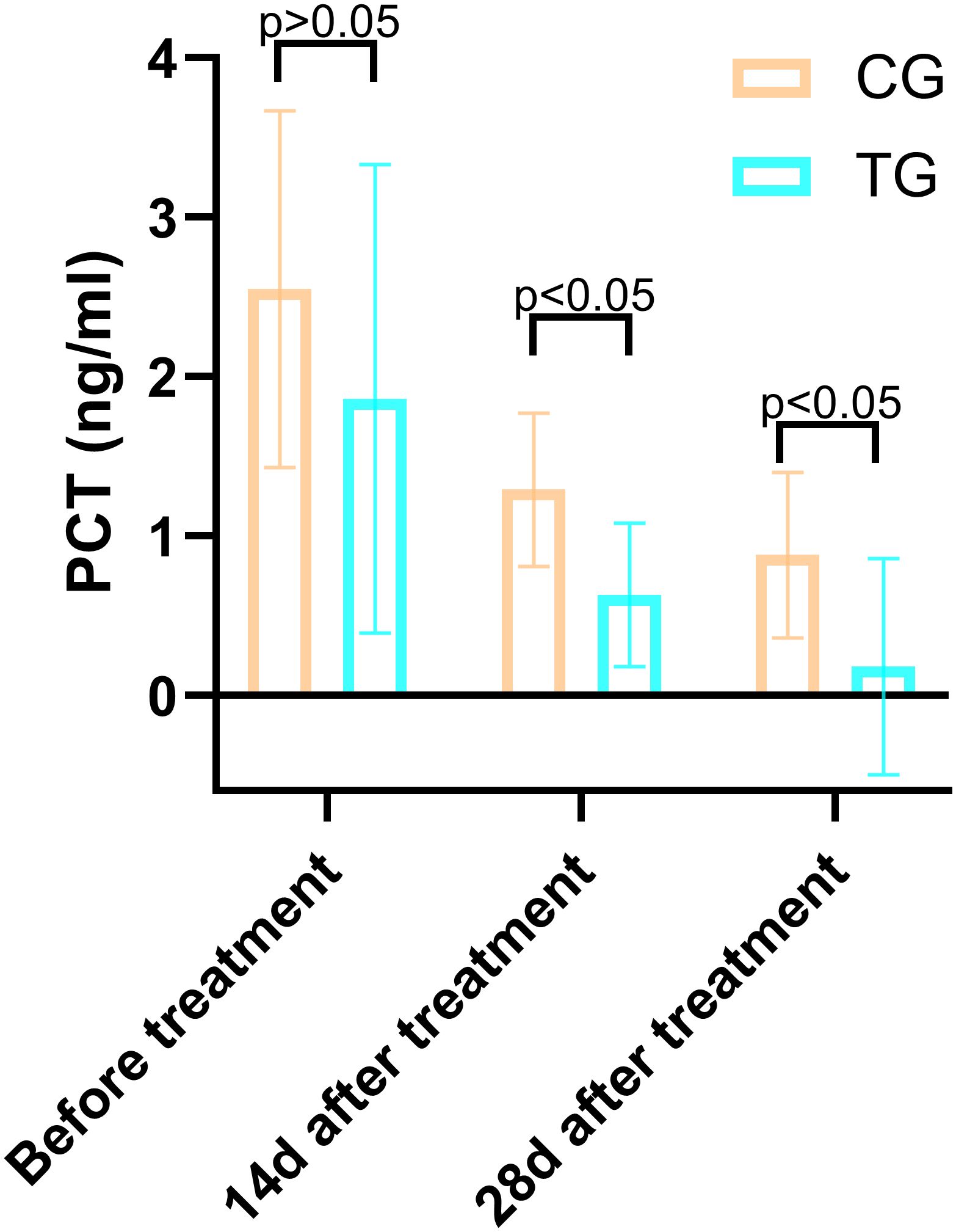 Flowchart of a study with 55 participants recruited. Four were excluded: one on immunosuppressive therapy, one with coagulopathy, and two with cognitive impairment. Fifty-one were allocated into two groups: Control Group (CG) with 26 receiving standard wound care, and Treatment Group (TG) with 25 receiving standard care plus ACGF. All 51 underwent follow-up 28 days post-treatment, evaluating VAS, PUSH, WBC, CRP, IL-6, and PCT, and proceeded to analysis.