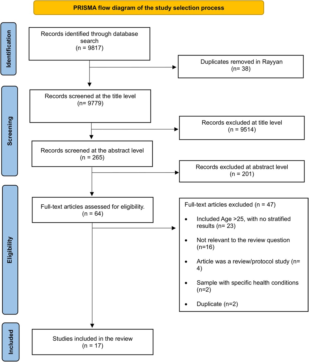 PRISMA flow diagram showing the study selection process. From 9,817 records, 38 duplicates were removed, leaving 9,779 screened at the title level. After excluding 9,514 records, 265 were screened at the abstract level. Of these, 201 were excluded, leaving 64 full-text articles assessed for eligibility. Forty-seven were excluded for reasons such as inappropriate age, irrelevance, being review articles, specific health conditions, or duplicates, resulting in 17 studies included in the review.