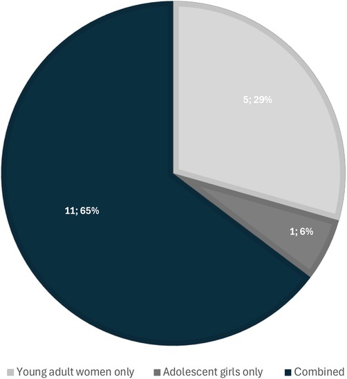 Pie chart showing the distribution of a population. Young adult women only constitute 29%, adolescent girls only 6%, and combined groups 65%. Each segment is labeled with its respective percentage.