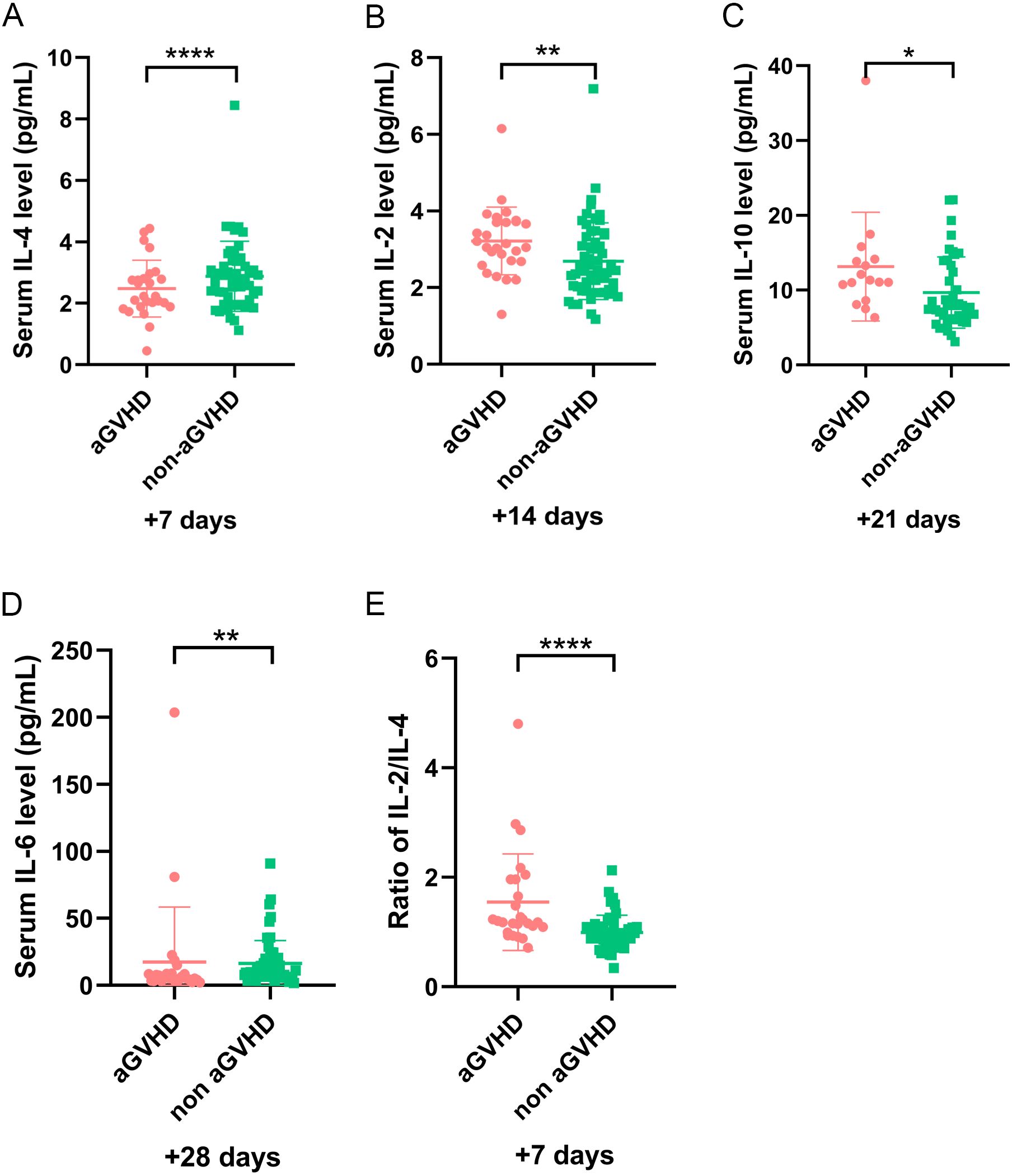 Five scatter plots comparing cytokine levels in aGVHD and non-aGVHD patients over various days. A: IL-4 levels at day seven show a significant increase in aGVHD. B: IL-2 levels at day fourteen show a notable increase in aGVHD. C: IL-10 levels at day twenty-one show a moderate increase in aGVHD. D: IL-6 levels at day twenty-eight show a significant increase in aGVHD. E: The IL-2/IL-4 ratio at day seven shows a significant increase in aGVHD. Significance is indicated by asterisks.