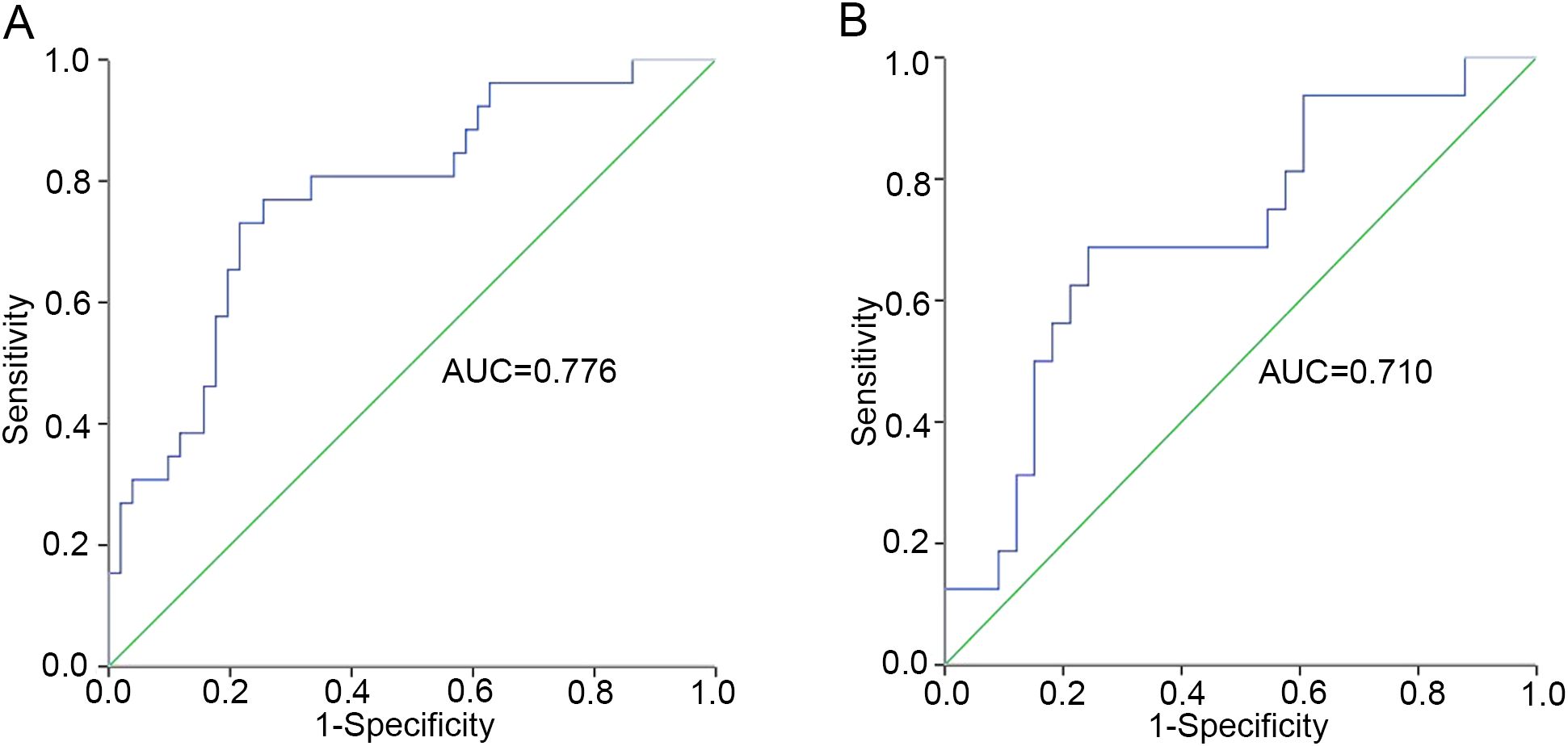 Two ROC curve plots, labeled A and B. Plot A shows an ROC curve with an area under the curve (AUC) of 0.776. Plot B shows an ROC curve with an AUC of 0.710. Both curves display sensitivity versus 1-specificity, with a diagonal reference line.