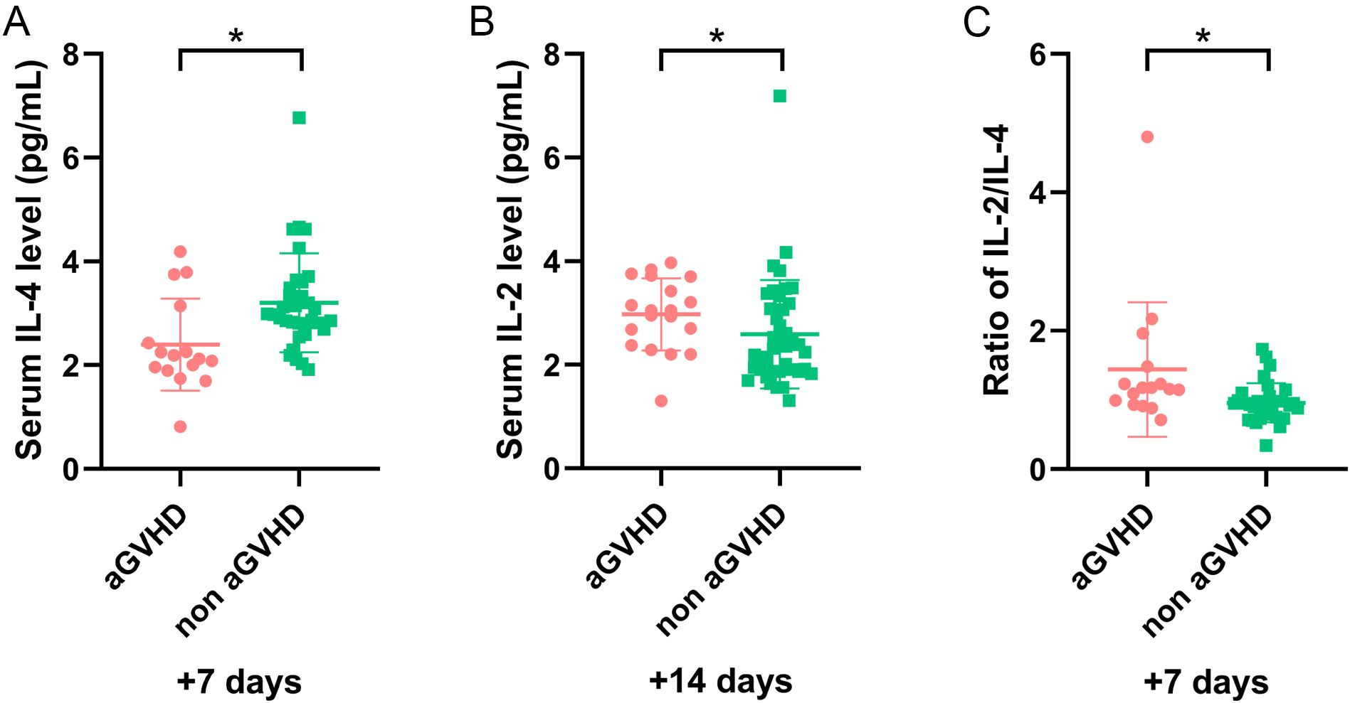 Three scatter plots labeled A, B, and C show serum levels of cytokines IL-4 and IL-2, and their ratios in aGVHD and non-aGVHD groups. Plot A shows IL-4 at 7 days, Plot B shows IL-2 at 14 days, and Plot C shows IL-2/IL-4 ratio at 7 days. Non-aGVHD group has higher values in each plot, with asterisks indicating statistical significance.