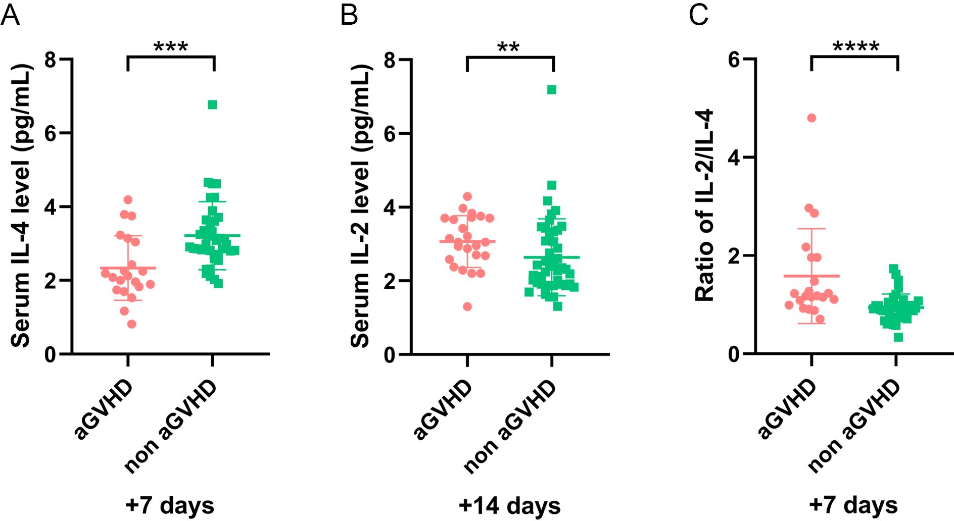 Dot plots display serum levels and ratios for two groups: aGVHD and non-aGVHD. Panel A shows IL-4 levels at seven days; non-aGVHD is higher. Panel B shows IL-2 levels at fourteen days; non-aGVHD is higher. Panel C shows IL-2/IL-4 ratio at seven days; aGVHD is higher. Statistical significance is noted with asterisks.