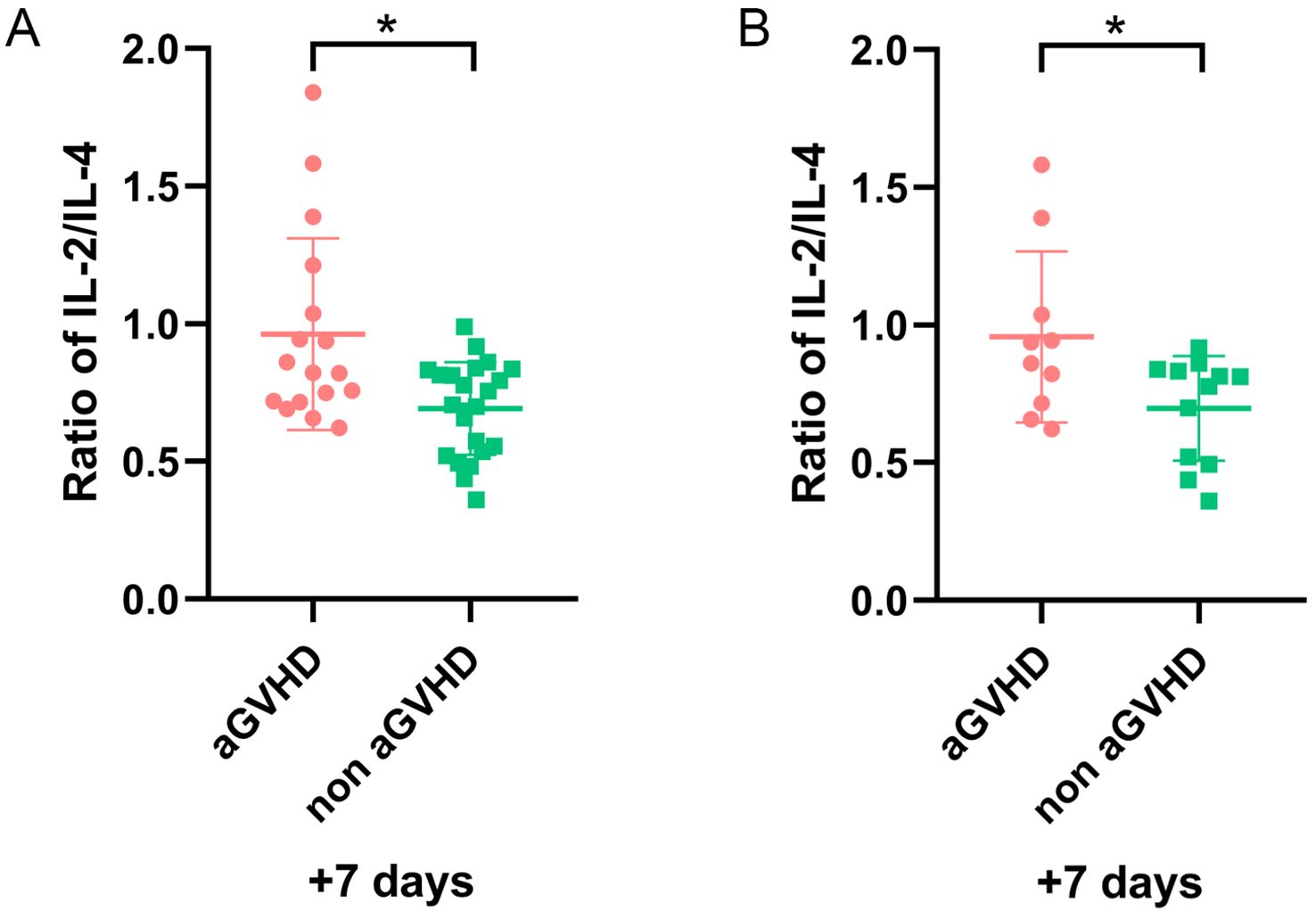 Dot plots labeled A and B compare the IL-2/IL-4 ratio in patients with aGVHD and non-aGVHD after seven days. In both plots, aGVHD patients have higher ratios, indicated by red dots, compared to the lower ratios in non-aGVHD patients, shown as green squares. Both plots show significant differences marked by an asterisk.