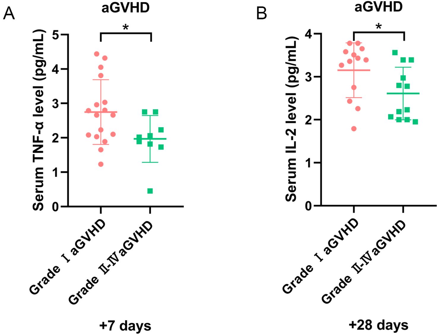 Graphs A and B display serum levels of TNF-alpha and IL-2 respectively, measured in picograms per milliliter, for grades I and II-IV aGVHD. Graph A shows results after 7 days, and Graph B after 28 days. Higher levels of TNF-alpha and IL-2 are observed in grade I compared to grades II-IV. An asterisk indicates statistical significance.