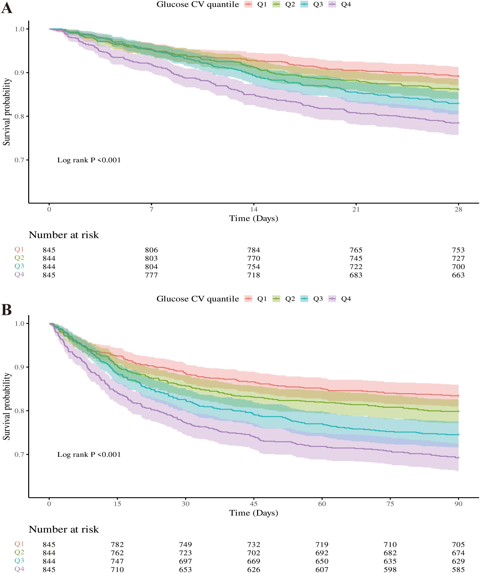 Two Kaplan-Meier survival probability plots, labeled A and B, with time in days on the x-axis and survival probability on the y-axis. Each plot includes four colored lines representing different glucose CV quantiles (Q1: red, Q2: green, Q3: blue, Q4: purple). The shaded areas display confidence intervals. The number at risk is listed below each plot at various time intervals. Both plots have a log-rank p-value of less than 0.001, indicating statistical significance.