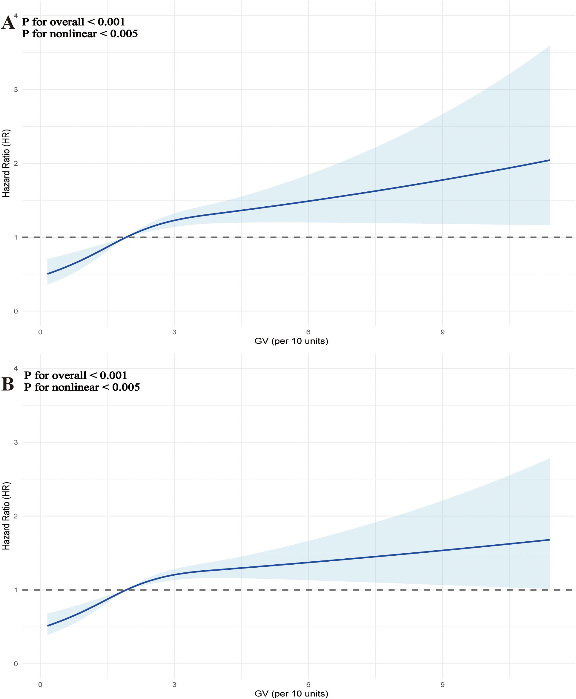 Two line graphs compare Hazard Ratio (HR) against GV (per ten units). Both graphs show a blue curve with light blue confidence intervals, increasing from HR 1 as GV increases. The x-axes range from 0 to 9, while the y-axes range from 0 to 4. P values indicate significance for overall and nonlinear trends, both below 0.005. Graph A is above Graph B.