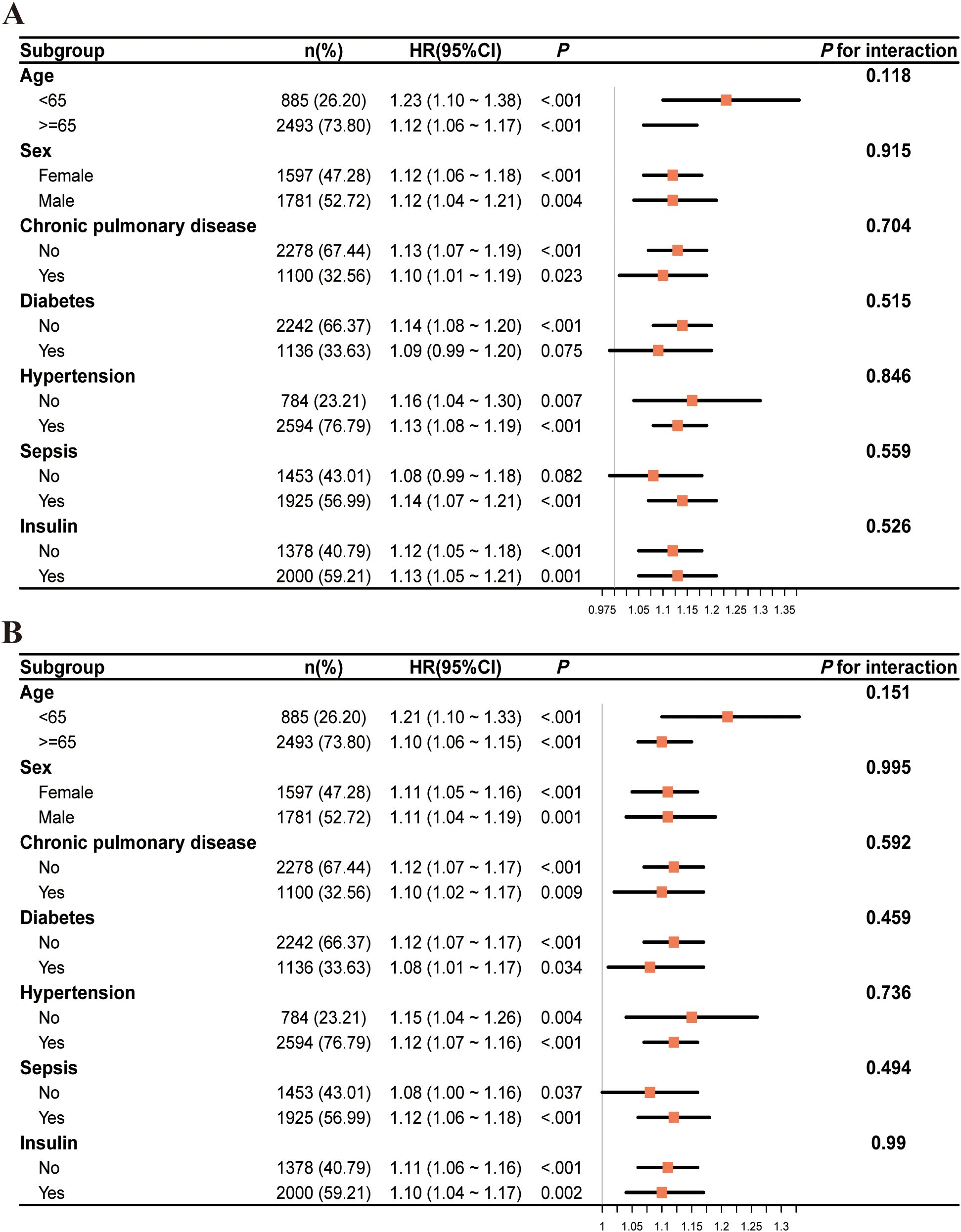 Comparison of two forest plots labeled A and B. Each plot shows hazard ratios (HR) with confidence intervals (CI) for subgroups: age, sex, chronic pulmonary disease, diabetes, hypertension, sepsis, and insulin use. Subgroups display percentages, HR with CI, and p-values. Both plots depict different p-values for interaction. Orange squares on plots represent HR values with confidence intervals extending as horizontal lines. Plot A shows notable interactions for variables like age and diabetes, while Plot B highlights slight differences in interaction p-values.