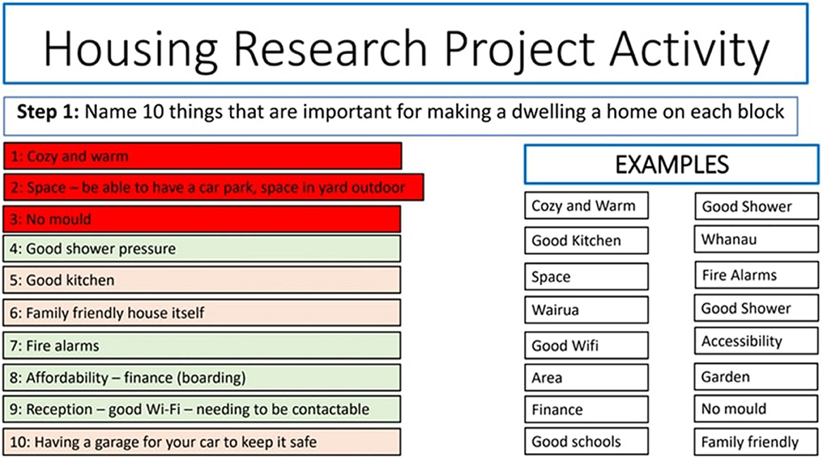 Housing Research Project Activity image lists ten important home features: cozy and warm, space for parking, no mold, good shower pressure, good kitchen, family-friendly design, fire alarms, affordability, Wi-Fi reception, and garage safety. Examples include cozy environments, good shower, and accessibility among others.