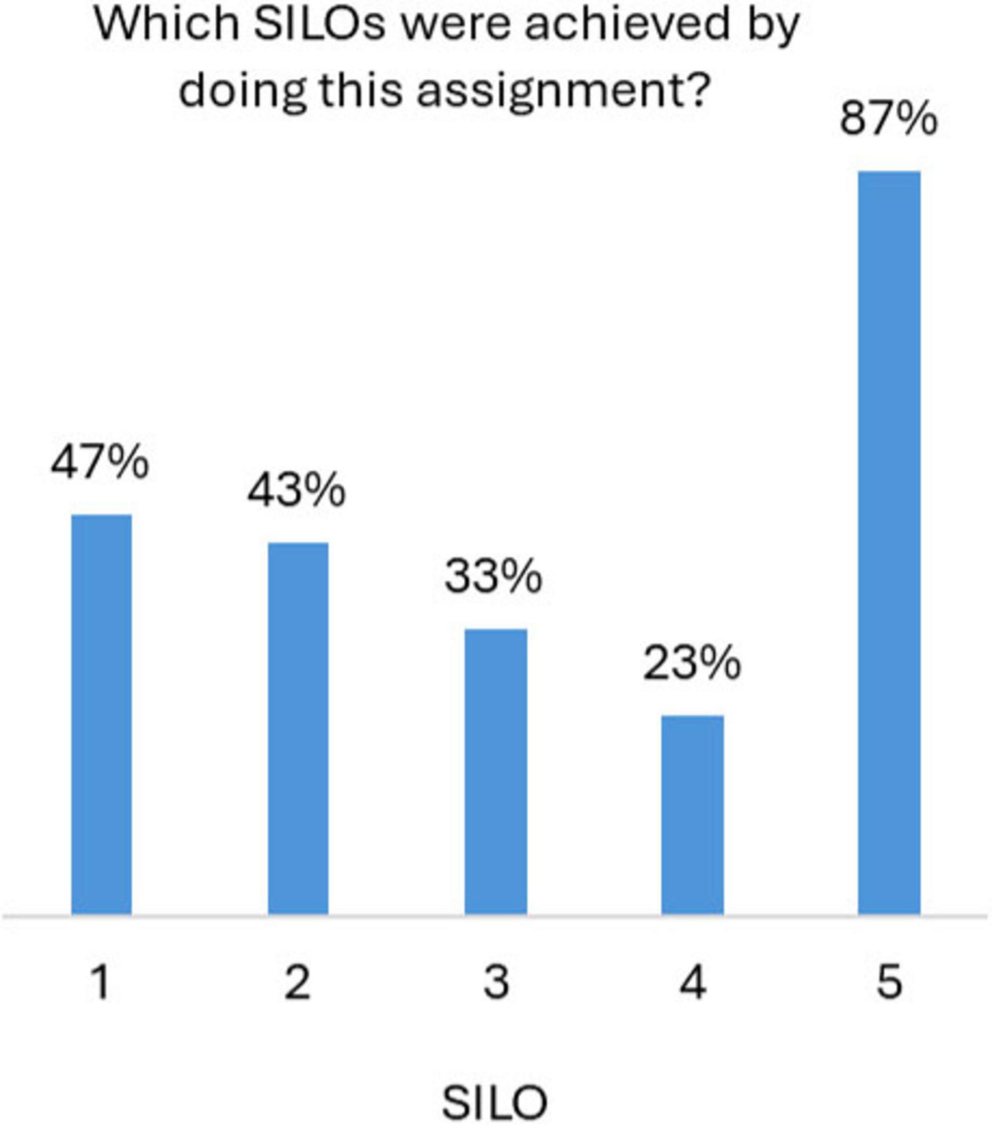 Bar chart showing the achievement of SILOs through an assignment. SILO 1 achieved 47%, SILO 2 achieved 43%, SILO 3 achieved 33%, SILO 4 achieved 23%, and SILO 5 achieved 87%.