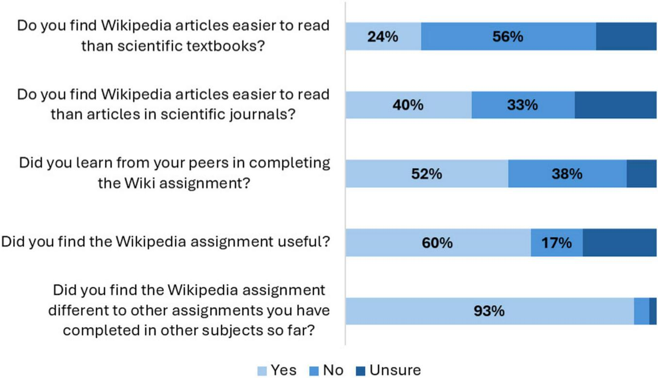 Bar chart showing survey results about Wikipedia assignments. Questions and responses: Easier than textbooks? Yes 24%, No 56%. Easier than journals? Yes 40%, No 33%. Learned from peers? Yes 52%, No 38%. Found useful? Yes 60%, No 17%. Different than other assignments? Yes 93%. Legend: Light blue for Yes, medium blue for No, dark blue for Unsure.