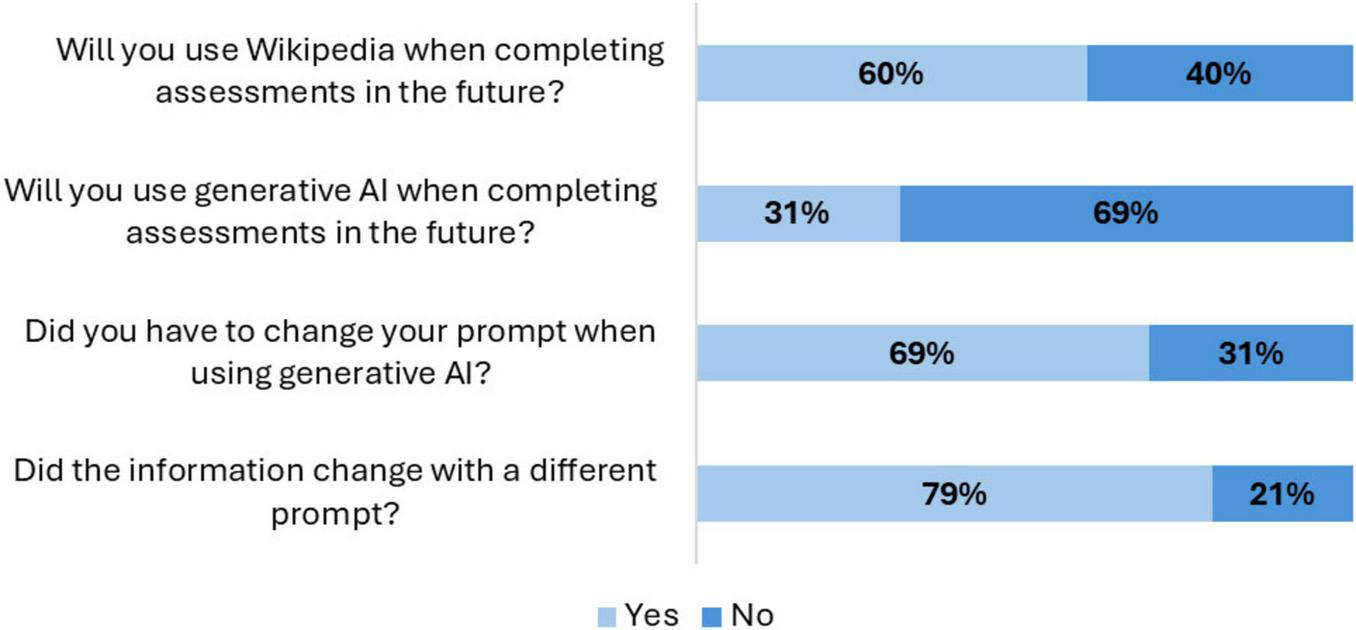 Bar chart with four questions about using Wikipedia and generative AI for assessments. Responses: 60% will use Wikipedia, 31% will use AI; 69% changed prompts with AI, 79% found information changed with different prompts. Responses split between “Yes” and “No”.